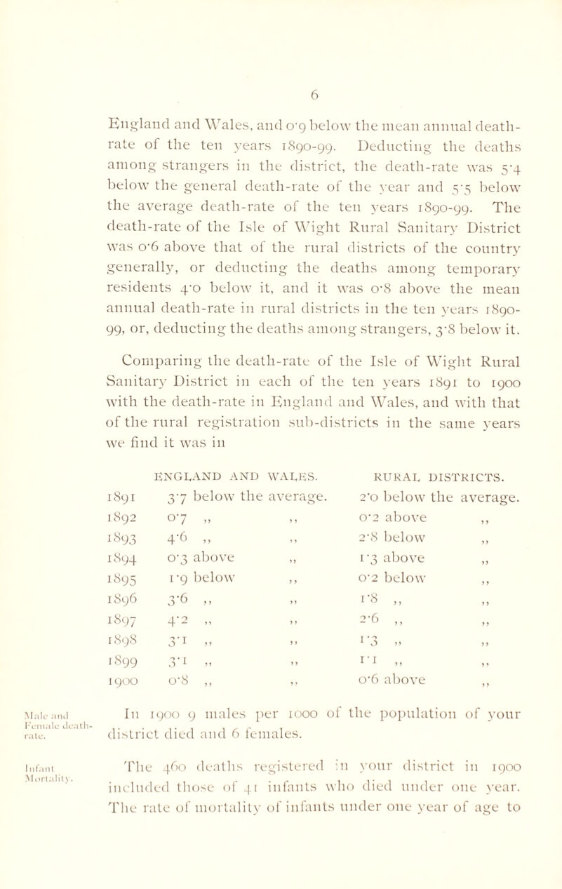 England and Wales, and o'g below the mean annual death- rate of the ten years 1890-99. Deducting the deaths among strangers in the district, the death-rate was 5-4 below the general death-rate of the year and 5-5 below the average death-rate of the ten years 1S90-99. The death-rate of the Isle of Wight Rural Sanitary District was o’6 above that of the rural districts of the country generally, or deducting the deaths among temporary residents 4-0 below it, and it was o\8 above the mean annual death-rate in rural districts in the ten years 1890- 99, or, deducting the deaths among strangers, 3-8 below it. Comparing the death-rate of the Isle of Wight Rural Sanitary District in each of the ten years 1891 to 1900 with the death-rate in England and Wales, and with that of the rural registration sub-districts in the same years we find it was in ENGLAND AND WALES. RURAL DISTRICTS. 1891 37 below the average 2'o below the average. 1892 07 ” >> O'2 above ,, 1893 4‘6 .. 2'8 below ,, 1894 o-3 above ,, 1 ‘3 above ,, 1895 1'9 below ,, o'2 below ,, 1896 36 >> ” 1 8 ,, ,, j897 4'2 „ 2*6 ^ w 99 yy 1898 3'1 .. ^ O yy yy 1899 3‘1 .. 1900 08,, ,, o'G above ,, Male and Female death- rate. In 1900 9 males per 1000 district died and 6 females. of the population of your I nfant T1 le 460 deaths registered in your district in 1900 Mortality. included those of 41 infants who died under one year. The rate of mortality of infants under one year of age to