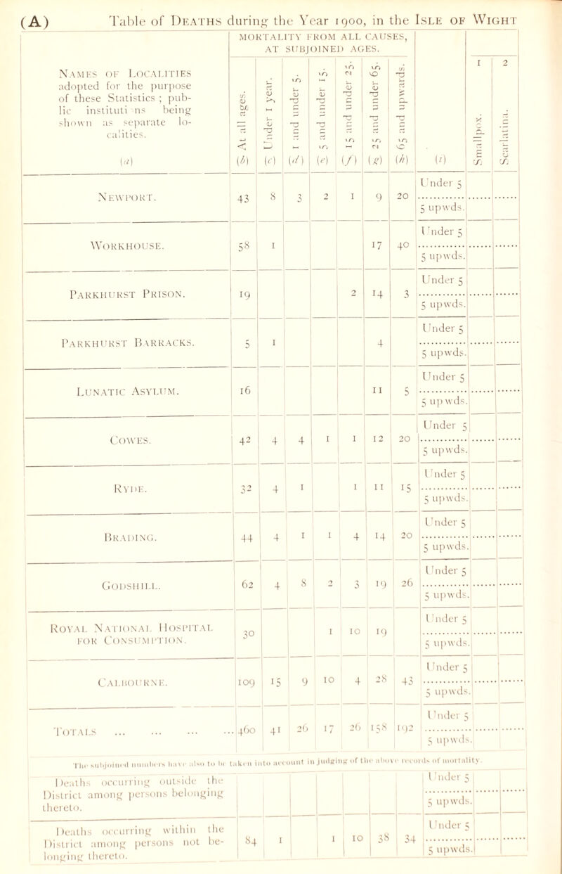 MORTALITY FROM ALL CAUSES, AT SUBJOINED AGES. Names of Localities ;idopled for the purpose of these Statistics ; pub- lic institute ns being shown as separate lo- calities. () to <L> U rt (A) u CD 1-0 l— CD -O (c) t ! y. (d) to 53 to M i S, 15 and under 25. t-O vO J3 j r? I (*) 1s> rt »o vC (A) (1) I X X 2 (/] Newport. 43 8 3 2 1 9 20 Under 5 5 upwds. Workhouse. 58 I 17 40 1 Inder 5 | 5 upwds. Parkhurst Prison. 19 2 J4 3 Under 5 j 5 upwds. Parkhurst Barracks. 5 1 I 4 Under 5 5 upwds. Lunatic Asylum. 16 11 5 Under 5 5 upwds. Cowes. 42 4 4 I I 12 20 Under 5 5 upwds. Ryde. 32 4 1 1 11 15 1 Tnder 5 5 upwds. Brading. 44 4 1 I 4 14 20 Under 5 i 5 upwds. Godshill. 1 62 4 s 3 19 26 Under 5 5 upwds Royal National Hospital for Consumption. 30 I I 10 19 Under 5 5 upwds Calijourne. ! 109 15 9 IO 4 28 43 Under 5 5 upwds Totals The subjoined numbers have also to Ih t 460 41 26 iken into aeeonnt ii It r ih 1 cX 192 c reeo Under 5 judffi ur of the abo\ 5 upwds. (Is of mortality. Deaths occurring outside the District among persons belonging thereto. - - — Under 5 5 upwds Deaths occurring within the District among persons not be- longing thereto. 84 I I i10 r 1 34 Under 5 5 upwds