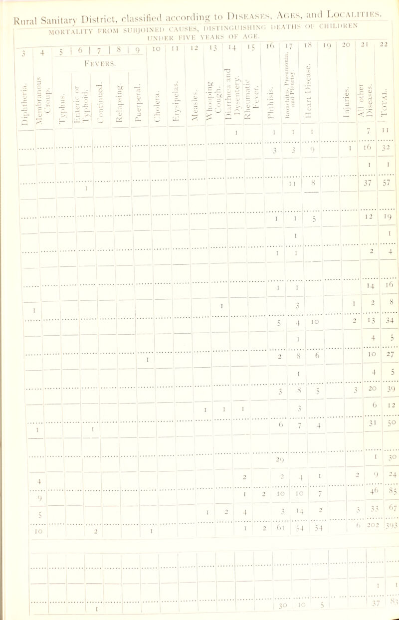 I )i]ilitliori 22 Rural Sanitarv District, classified according to Diseases, Aoks, and Locautik mortality from subjoined CAUSES. distinguishing deaths of children UNDER FIVE YEARS OF AGE. Fevers. TO <U ! q5 1 i/5 Sf • ” £’.•= .• * a i, 4 o £ 2