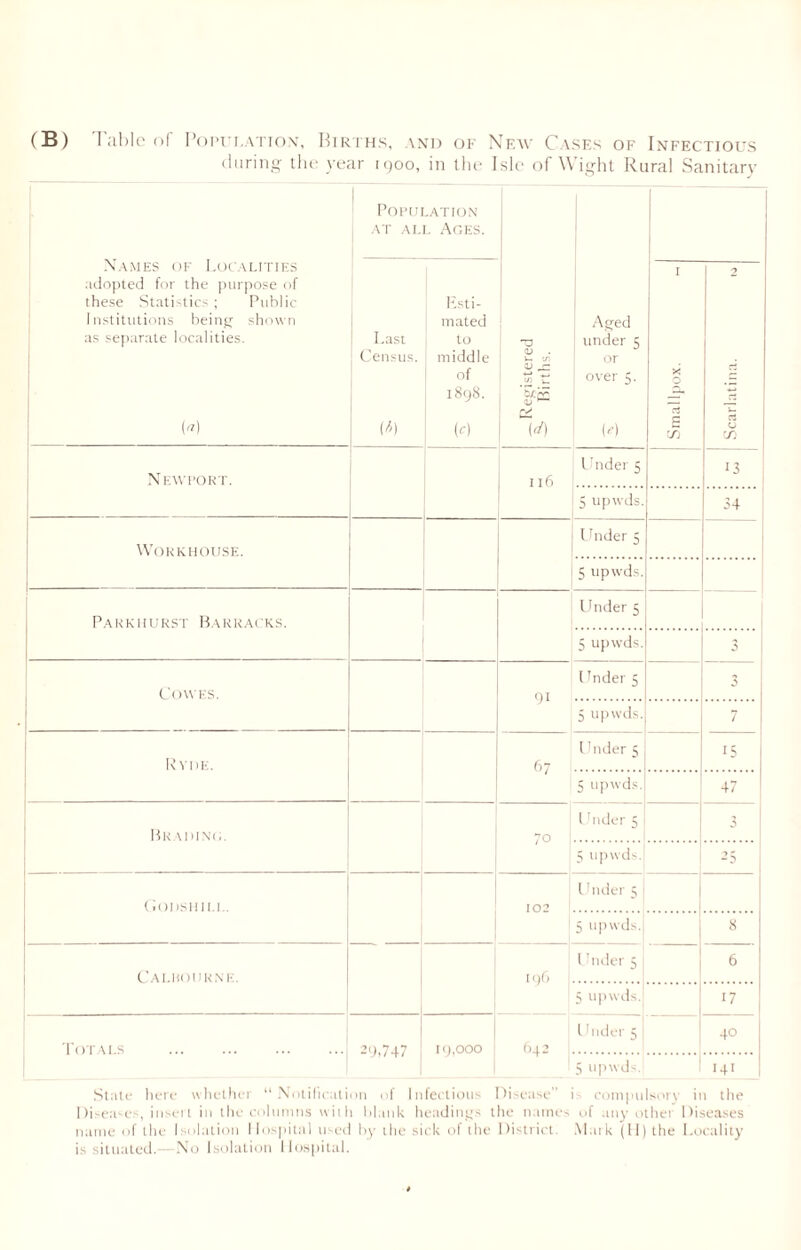 during the year 1900, in the Isle of Wight Rural Sanitary Names of Localities adopted for the purpose of these Statistics ; Public Institutions being shown as separate localities. («) Population at all Ages. <u . w- cn to ’Sc£ <v Cd (d) Aged under c or over 5. (r) Last Census. pi) Esti- mated to middle of 1898. M Smallpox. « Scarlatina. to Newport. 116 Under 5 13 5 upwds. 34 Workhouse. Under 5 5 upwds. Parkhurst Barracks. Under 5 5 upwds. 3 Cowes. 9i Under 5 3 5 upwds. 7 R V DE. 67 Under 5 15 5 upwds. 47 Bkadinu. 70 Under 5 3 5 upwds. 25 Godshim.. 102 Under 5 5 upwds. 8 Calboukne. 196 Under 5 6 5 upwds. 17 40 Totals 29,747 19,000 642 Under 5 5 upwds. 141 State here whether “Notification of Infectious Disease” L compulsory in the Diseases, insert in the columns with blank headings the names of any other Diseases name of the Isolation Hospital used by the sick of the District. Mark (II) the Locality b situated. No Isolation Hospital.