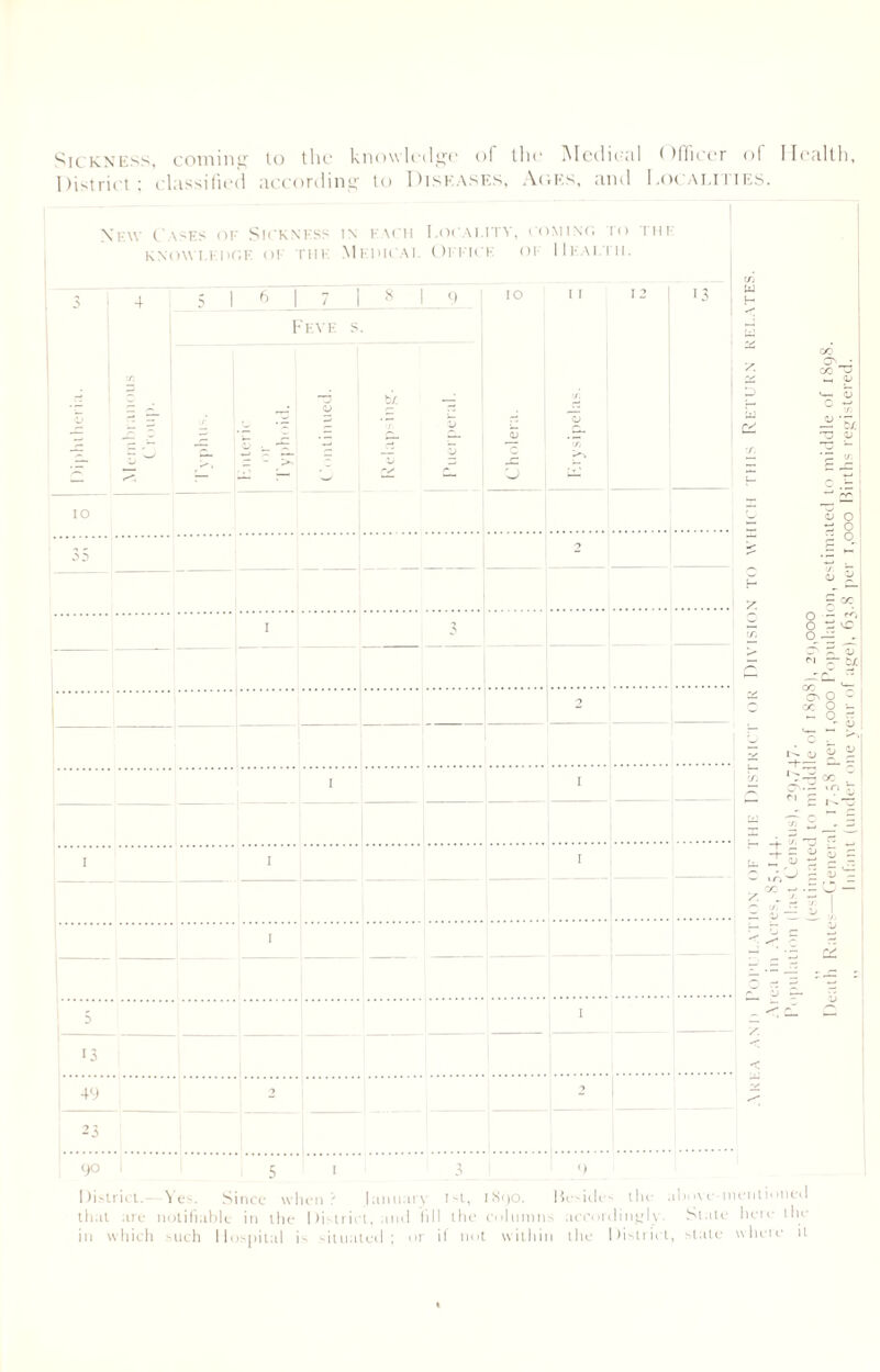 Sickness, coming to the knowledge of the Medical ( officer of Health, District; classified according to Diseases, Ages, and Localities. New Cases of Sickness IN EACH I.OCAI ITV, I'OMINT, TO THK KNOWLEDGE Ol THE Medical Oekic K OF 1 IKALTII. cii 3 4 5 1 6 I 7 ] 8 I 9 IO II 12 13 H Feve s. X X J 1 i/. D V £ ~ 2‘l 3 '7 v ipela W Cd .£- — V O' cl 7J C/> THIS IO 5 2 ■c I 3 > c i i i i I iistrict.- that are in which Yes. Since when? |:mu:iry i*t, IS<)0. Beside'- tin- ;il notifiable in the 1 iistrin, ami fill the colnnins accordingly, such Hospital is situated; or if not within the District, love-mentioned Slate here the state where it Population (last Census), 29,747. ,, (estimated to middle of 1898), 29,000 Death Rates—General, 17.58 per 1,000 Population, estimated to middle of 1898. ,, Infant (under one year of age), 63.8 per 1,000 Births registered.