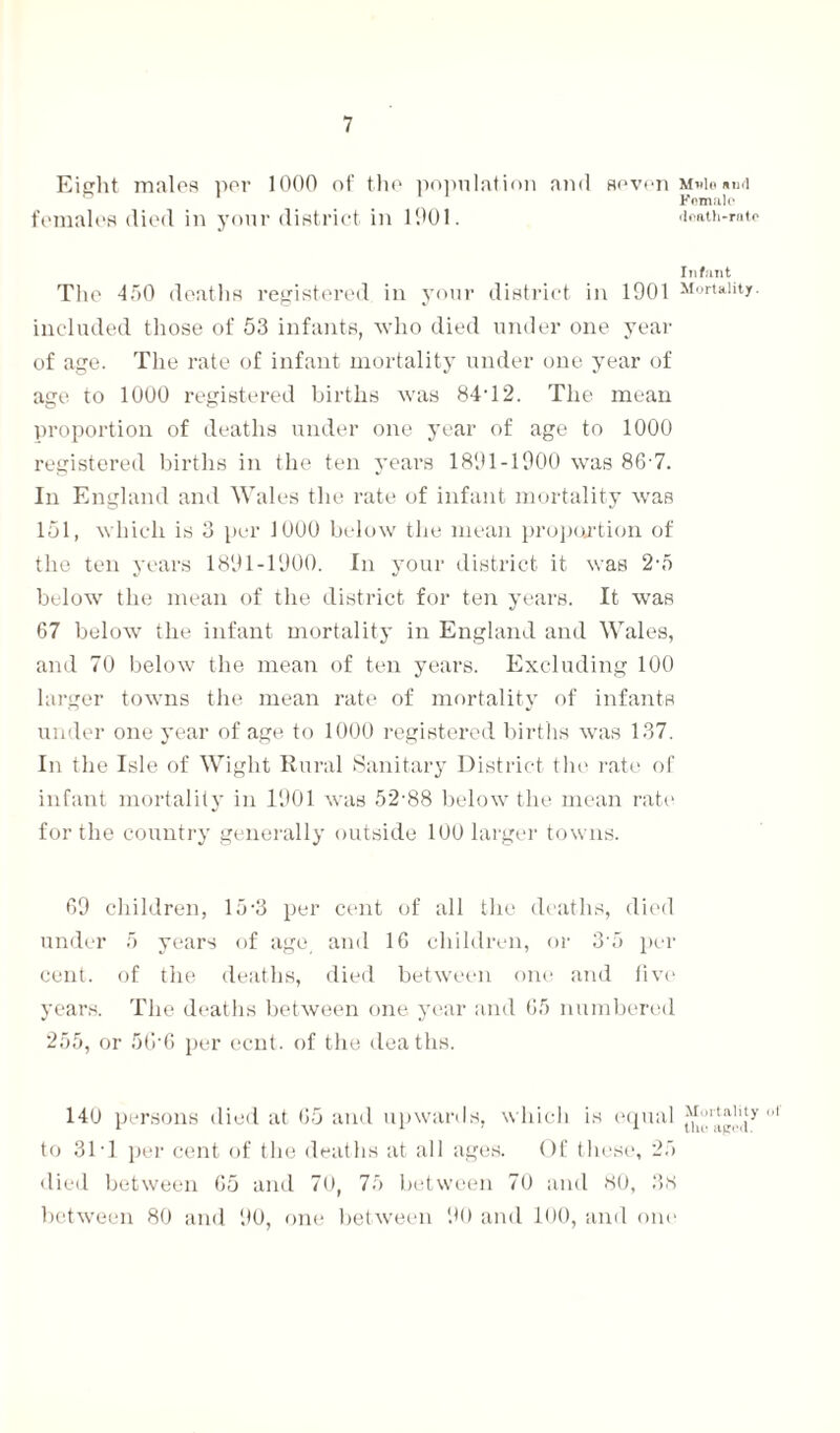 Eight males per 1000 of the population and seven m«1o»ti<i Fomnlo females died in your district in 1001. death-rate Infant The 450 deaths registered in your district in 1901 Mortality, included those of 53 infants, who died under one year of age. The rate of infant mortality under one year of age to 1000 registered births was 84T2. The mean proportion of deaths under one year of age to 1000 registered births in the ten years 1891-1900 was 86-7. In England and Wales the rate of infant mortality was 151, which is 3 per 1000 below the mean proportion of the ten years 1891-1900. In your district it was 2-5 below the mean of the district for ten years. It was 67 below the infant mortality in England and Wales, and 70 below the mean of ten years. Excluding 100 larger towns the mean rate of mortality of infants under one year of age to 1000 registered births was 137. In the Isle of Wight Rural Sanitary District the rate of infant mortality in 1901 was 52-88 below the mean rate for the country generally outside 100 larger towns. 69 children, 15-3 per cent of all the deaths, died under 5 years of age and 16 children, or 3-5 per cent, of the deaths, died between one and five years. The deaths between one year and 65 numbered 255, or 5G-6 per cent, of the deaths. 140 persons died at 65 and upwards, which is equal to 31-1 per cent of the deaths at all ages. Of these, 25 died between 65 and 70, 75 between 70 and 80, 38 between 80 and 90, one between 90 and 100, and one