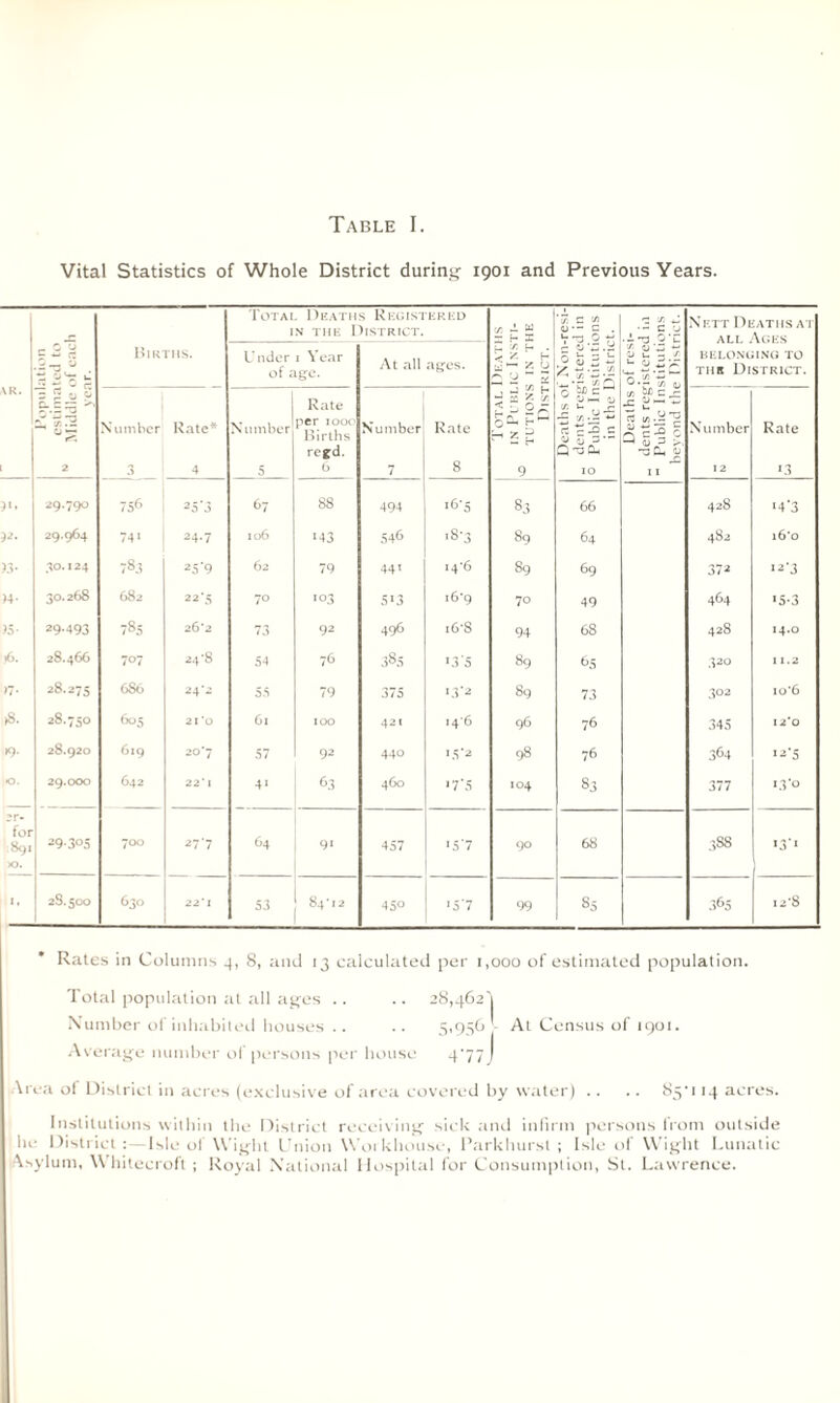 Vital Statistics of Whole District during 1901 and Previous Years. eSl •§j3SS S-.==5 - £ 2 Births. Total Death IN THE I Underi Year of age. s Registered tlSTRICT. At all ages. Total Deaths in Public Insti¬ tutions IN THE District. Deaths of Non-resi- w dents registered in 0 Public Institutions in the District. Deaths of resi- „ dents registered in M Public Institutions beyond the District. Nett Deaths at all Ages BELONGING TO tub District. Number 3 Rate* 4 Number 5 Rate per 1000 Births regd. 6 Number 7 Rate 8 Number 12 Rate 13 29.790 , /5° 25’3 67 88 494 83 66 428 M'3 29.964 741 24.7 106 M3 546 ■S-3 Sg 64 482 i6'o 30.124 783 259 62 79 44 x 14*6 89 69 37 2 ■2-3 30.268 682 2 2'5 70 103 5'3 i6‘9 70 49 464 '5-3 29-493 -85 26*2 73 92 496 i6*S 94 68 428 14.0 28.466 707 24-8 54 76 385 ‘3'5 89 65 320 I 1.2 28.275 686 24-2 55 79 375 ■3'2 89 73 302 10*6 28.750 605 21*0 61 100 421 I4‘6 96 76 345 12*0 28.920 619 20*7 57 92 440 I5’2 98 76 364 I2‘5 29.OOO 642 22*1 4i 63 460 >7'5 104 83 377 13*0 29-305 700 27*7 64 91 457 ■5'7 90 68 388 >3> 28.500 630 22*1 53 84-12 45° *5*7 99 85 365 12*8 ;8g Rates in Columns 4, 8, and 13 calculated per 1,000 of estimated population. Total population at all ages .. .. 28,462'! N umber of inhabited houses .. .. 5,956 ■ At Census of 1901. Average number ot persons per house 4'77j \rea of District in acres (exclusive of area covered by water) .. .. 85M 14 acres. Institutions within the District receiving sick and infirm persons from outside be District:—Isle ol Wight Union Workhouse, Parkhurst ; Isle of Wight Lunatic Asylum, Whitecroft ; Royal National Hospital for Consumption, St. Lawrence.