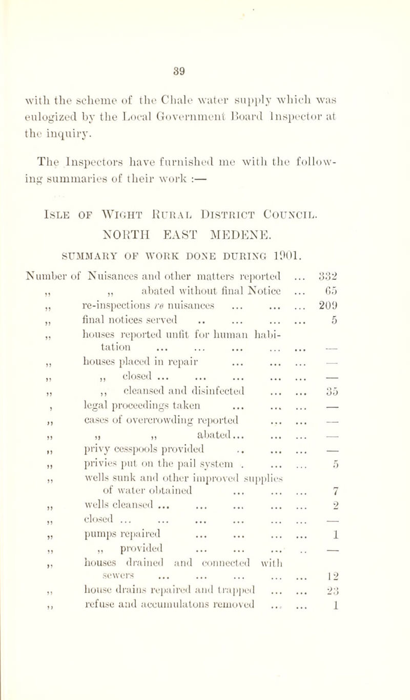 with the scheme of the Chale water supply which was eulogized by the Local Government Board Inspector at the inquiry. The Inspectors have furnished me with the follow¬ ing summaries of their work :— Isle of Wight Rural District Council NORTH EAST MEDENE. SUMMARY OF WORK DONE DURING 1901. Number of Nuisances and other matters reported 332 11 „ abated without final Notice 65 11 re-inspections re nuisances ... . 209 11 final notices served .. ... . 5 11 houses reported unfit fur human habi¬ tation ... ... ... . — 11 houses placed in repair ... . ■—- n ,, closed ... ... ... . — 11 ,, cleansed and disinfected . 35 i legal proceedings taken ... . — n cases of overcrowding reported . — 11 jj j) abated... ... ... — 11 privy cesspools provided .. . — 11 privies put on the pail system . . 5 11 wells sunk and other improved supplies of water obtained ... . 7 ii wells cleansed ... ... ... . 2 ii cl< >sed ... ... ... ... . — ii pumps repaired ... ... . 1 ii ,, provided ... ... . — ii houses drained and connected with sewers ... ... ... . 12 ii house drains repaired and trapped . 23 i) refuse and aeeumulatons removed 1