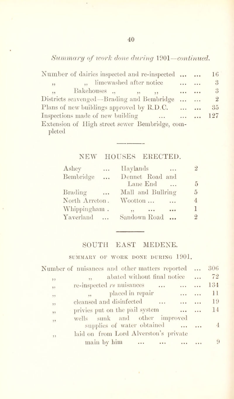 Summary of work done during 1901— continued. Number of dairies inspected and re-inspected ... ,, ,, limewashed after notice ,, Bakehouses ., „ ,, Districts scavenged—Brading and Bembridge ... Plans of new buildings approved by R.D.C. Inspections made of new building Extension of High street sewer Bembridge, com¬ pleted 16 3 3 2 35 127 NEW HOUSES ERECTED. Ashey Bembridge Brading North Arreton. Whippingham . Yaverland Haylands Dennet Road and Lane End IMall and Bullring Wootton ... )> ... Sandown Road ... 5 5 4 1 2 SOUTH EAST MEDENE. SUMMARY OF WORK DONE DURING 1901. Number of nuisances and other matters reported „ abated without final notice ,, re-inspected ro nuisances „ „ placed in repair ,, cleansed and disinfected „ privies put on the pail system ,, wells sunk and other improved supplies of water obtained ,, laid on from Lord Alverston’s private main by him 30(i 72 131 11 19 14