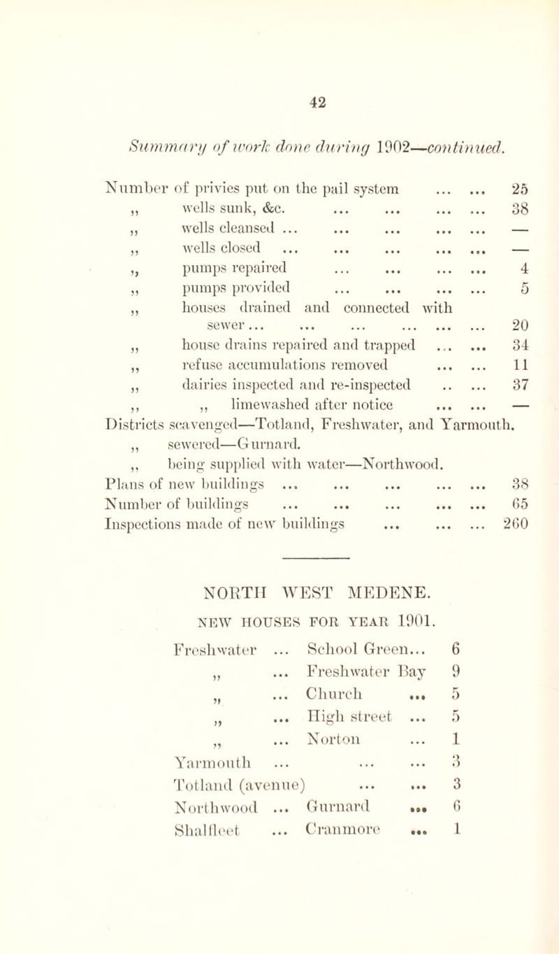 Summary of work done during 1902- -continued. Number of privies put on the pail system 25 ,, wells sunk, &c. • • • » • • 38 ,, wells cleansed ... • • • • • • — ,, wells closed ■ • • • • • — „ pumps repaired .. 4 ,, pumps provided . 5 ,, houses drained and connected with sewer... . 20 ,, house drains repaired and trapped . , . • • • 34 „ refuse accumulations removed 11 „ dairies inspected and re-inspected . 37 ,, ,, limewashed after notice * • • • • • — Districts scavenged—Totland, Freshwater, and Yarmouth. ,, sewered—G urnard. ,, being supplied with water—Northwood. Plans of new buildings ... ••• 38 Number of buildings . G5 Inspections made of new buildings . 2 GO NORTH WEST MEDENE. NEW HOUSES FOR YEAR 1901. Freshwater ... School Green... 6 „ ... Freshwater Ray 9 „ ... Church ... 5 ... High street ... 5 „ ... Norton ... I Yarmouth ... ... ••• 3 Totland (avenue) ... ... 3 North wood ... Gurnard ••• G Shal fleet ... Cranmore ... 1