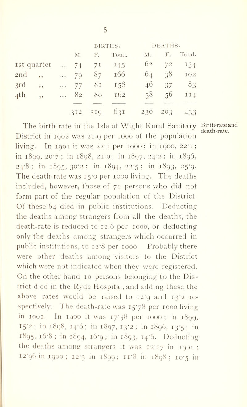 BIRTHS. DEATHS M. F. Total. M. F. Total. 1st quarter . •• 74 71 M5 62 72 134 2nd •• 79 87 166 64 38 102 •• 77 8l 158 46 37 83 4th .. 82 80 162 58 56 114 312 319 631 230 203 433 The birth-rate in the Isle of Wight Rural Sanitary District in 1902 was 21.9 per 1000 of the population living. In 1901 it was 22'i per 1000; in 1900, 22‘i; in 1899, 207; in 1898, 2i'o; in 1897, 272 ; in 1896, 24-8; in 1895,30-2; in 1894, 22-5; in 1893, 25-9. The death-rate was 15-0 per 1000 living. The deaths included, however, those of 71 persons who did not form part of the regular population of the District. Of these 64 died in public institutions. Deducting the deaths among strangers from all the deaths, the death-rate is reduced to I2'6 per 1000, or deducting only the deaths among strangers which occurred in public institutions, to i28 per 1000. Probably there were other deaths among visitors to the District which were not indicated when they were registered. On the other hand 10 persons belonging to the Dis¬ trict died in the Ryde Hospital, and adding these the above rates would be raised to 12-9 and 13-2 re¬ spectively. The death-rate was 15-78 per 1000 living in 1901. In 1900 it was 17-58 per 1000; in 1899, 15-2; in 1898, 14-6; in 1897, 13-2; in 1896, 13-5; in 1895, i6-8; in 1894, 16-9; 111 1893, 14-6. Deducting the deaths among strangers it was 12-17 in 1901 ; 12*96 in 1900; 12-5 in 1899; 1 r8 in 1898; 10-5 in Birth-rate and death-rate.