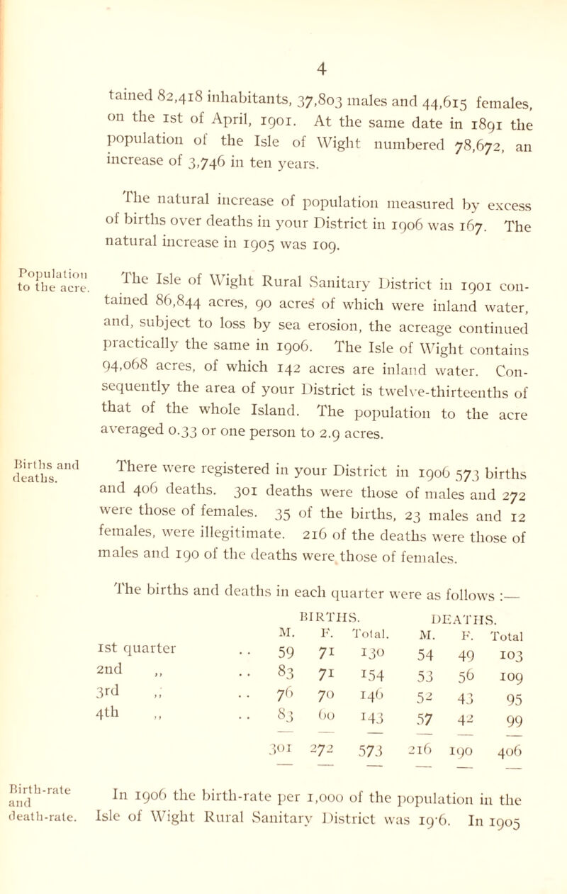 Population to the acre. Births and deaths. Birth-rate and death-rate. 4 tamed 82,418 inhabitants, 37.803 males and 44,615 females, on the 1st of April, 1901. At the same date in 1891 the population ol the Isle of Wight numbered 78,672, an increase of 3,746 in ten years. The natural increase of population measured by excess of births over deaths in your District in 1906 was 167. The natural increase in 1905 was 109. the Isle of Wight Rural Sanitary District in 1901 con¬ tained 8(1,844 acres, 90 acres’ of which were inland water, and, subject to loss by sea erosion, the acreage continued practically the same in 1906. The Isle of Wight contains 94,068 acres, of which 142 acres are inland water. Con¬ sequently the area of your District is twelve-thirteenths of that of the whole Island. The population to the acre averaged 0.33 or one person to 2.9 acres. There were registered in your District in 1906 573 births and 406 deaths. 301 deaths were those of males and 272 were those of females. 35 of the births, 23 males and 12 females, were illegitimate. 216 of the deaths were those of males and 190 of the deaths were those of females. The births and deaths in each quarter were as follows :_ M. 1st quarter •• 59 2nd .. 83 3rd .. 76 4th 83 301 BIRTHS. DEATHS. F. Total. M. F. Total 71 130 54 49 103 71 D54 53 5d 109 70 146 52 43 95 60 14 3 57 42 99 272 573 216 190 406 In 1906 the birth-rate per 1,000 of the population in the Isle of Wight Rural Sanitary District was 19-6. In 1905