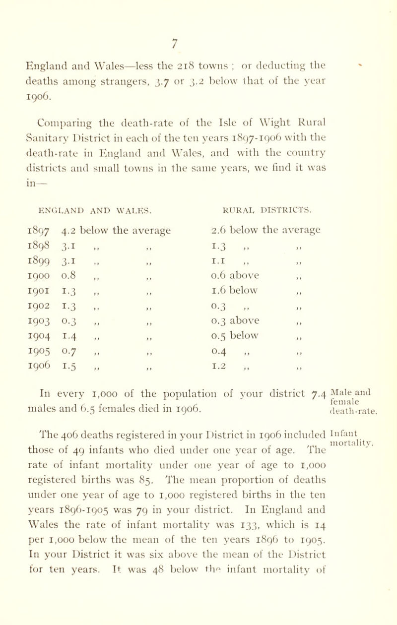 England and Wales—less the 218 towns ; or deducting the deaths among strangers, 3.7 or 3.2 below that of the year 1906. Comparing the death-rate of the Isle of Wight Rural Sanitary District in each of the ten years 1897-1906 with the death-rate in England and Wales, and with the country districts and small towns in the same years, we find it was in— ENGLAND AND WALES. RURAL DISTRICTS. 1897 4.2 below the average 2.6 below the average 1898 3-i i-3 „ 1» i899 31 1.1 »> 1900 0.8 0.6 above 11 1901 i-3 1.6 below »> 1902 i-3 .. o-3 y i 1903 0-3 ». 1. 0.3 above y t 1904 i-4 0.5 below i y i9°5 0.7 „ 0.4 yt 1906 1*5 M t f 1.2 »y In every 1,000 of the populatic 11 of your district 7. males and 6.5 females died in 1906. The 406 deaths registered in your I fistriet in 1906 included those of 49 infants who died under one year of age. The rate of infant mortality under one year of age to 1,000 registered births was 85. The mean proportion of deaths under one year of age to 1,000 registered births in the ten years 1896-1905 was 79 in your district. In England and Wales the rate of infant mortality was 133, which is 14 per 1,000 below the mean of the ten years 1896 to 1905. In your District it was six above the mean of the District for ten years. It w'as 48 below the infant mortality of Male and female death-rate. Infant mortality.