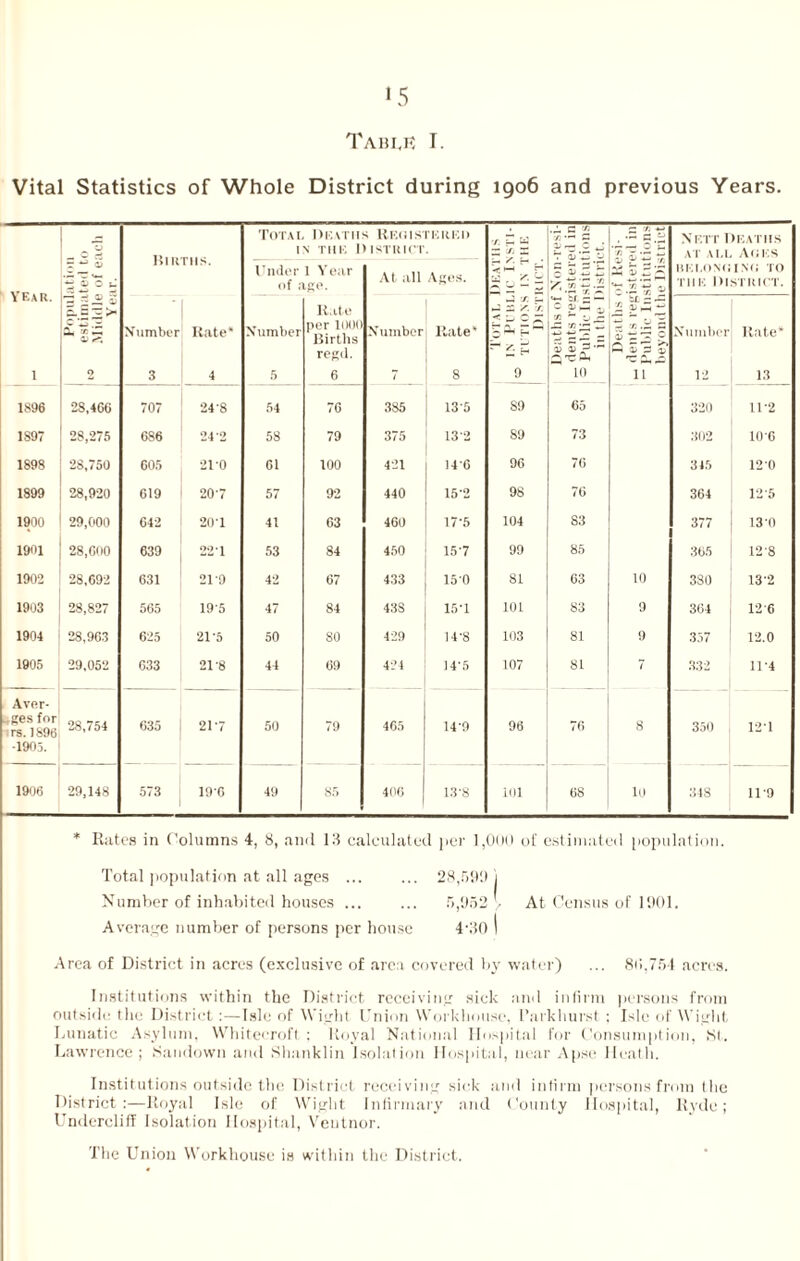Table I. Vital Statistics of Whole District during 1906 and previous Years. Year. 1 J r ** 0 £ 5 3 C o> 2 Births. Total Death in THE 1 Under 1 Year of age. •> Registered ISTRICT. At all Ages. •/. H ^ H' H , • < hh r j r ^ < i_, o “ 9 Deaths of Xon-resi- _ dents registered in - Public Institutions in the District. Deaths of Resi- dents registered in •“ Public Institutions beyond the District Nett Deaths at all Ages BELONGING TO the District. Number 3 Rate* 4 Number 5 Rate per 1000 Births regd. 6 Number 7 Rate* 8 Number 12 Rate* 13 1896 28,406 707 24'8 54 70 385 135 S9 65 320 11-2 1S97 28,275 686 24-2 58 79 375 132 89 73 302 106 1898 28,750 005 21-0 61 100 421 14*6 96 76 315 120 1S99 28,920 619 20-7 57 92 440 152 98 76 364 125 1900 29,000 642 20'1 41 63 460 17'5 104 S3 377 130 19'U 28,000 639 22’1 53 84 450 157 99 85 365 128 1902 28,692 631 21-9 42 67 433 15-0 81 63 10 380 132 1903 28,827 565 195 47 84 43S 15’1 101 83 9 364 12 6 1904 28,963 625 21-5 50 80 429 14-8 103 81 9 357 12.0 1905 29,052 633 218 44 69 424 14-5 107 81 7 332 11-4 Aver- ..ges for rs. 1896 28,754 635 21-7 50 79 465 14‘9 96 76 8 350 12-1 ■1905. 1906 29,148 573 190 49 85 406 13'8 101 68 10 348 11-9 * Rates in Columns 4, 8, and 13 calculated per 1,000 of estimated population. Total population at all ages ... ... 28,590 i Number of inhabited houses ... ... 5,952 l At Census of 1901. Average number of persons per house 4'30 \ Area of District in acres (exclusive of area covered by water) ... 80,754 acres. Institutions within the District receiving sick and infirm persons from outside the District :—Isle of Wight Union Workhouse, Park hurst ; Isle of Wight Lunatic Asylum, Whitecroft : Royal National Hospital for Consumption, 81. Lawrence; Sundown and Shanklin Isolation Hospital, near Apse Heath. Institutions outside the District receiving sick and infirm persons from the District:—Royal Isle of Wight Infirmary and County Hospital, Rydc; Undercliff Isolation Hospital, Ventnor. The Union Workhouse is within the District.