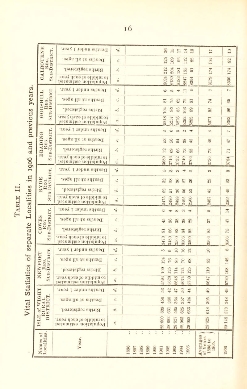 Table II. Vital Statistics of separate Localities in 1906 and previous years. I 6 CALBOURNE Reg. Sub-District. *>2 (M f-H r-4 T—( f-H ■sa3l! l[l! JR •O 05 N Cl Cl od 0 cr. t-< 00 1 <M “ ■paaaxsiSar sin-iig *o‘ OJ ■«* r-H |ft f-H 53 g 2 “ 05 I — 1 ^ I'- ■.'.ima qona jo 0[ppiuio) paXRunjsa uoiXR|rido,x '■# 05 CO W Tp ci co x h< n 0 - « Cl CO 1 ® r- — o CO CO iODSHILL Reg. jb-District. •iRaX 1 aapun sqjRaa tj j a m h- ^ a 1 - i - ■saSv hr jr sqjRaa vj *H 40 ©J (M rH CO 1' © N CO 1 1 50 •pajaxsi3a.i sqj.qa 1 Ki -* 10 *0 co os 0 05 co 0 co 10 05 ! co 1 “ 0 Z mima i{.mm joaippira<>) poj'Buujsa uopvindoj ® N © Cl Cl m n 05 00 C-l 5 1 CM M M 0 »o in 10 0 »—l I — <M u'; 1 § 1 CO H O ^ . 2 w 0 h Q Ed 22 « 5 x •.IRaX x lapun sqjvaa 10 to 10 Cl HI •Tf I - ■saSu hr jr sqjRaa cj -ci CO to HI ® in 05 lO 10 10 CO ~f 1 * •pa.taxsi3aa sqx.ua OJ 05 CO CO CO I © © N CD <M r—< ! •.IRaX q.ma jo aipptcu oj pajRuujsa uoijRxndoa 05 CO OJ 03 CO O -J* CO H CO -f CO 1 CO 1 00 e* 1 'O i- i- r- 1^ t- H 0 X C5 H G w '•/: >> ^ Oh ^ P X ■jRaX x .lapun sqjeaa m co co hi ci CO « ■saSru h'b JR sqjRaa vi Cl CO © N © 05 CO Cl CO Cl d | OJ CO IM ■pajajsiSa.i sqj.ua Cl 1—' co 00 co »0 40 CO >0 40 'H* 05 rt> •.rea.C qaraa jo aipiiiut ox paiRuqxsa uoijRitidoa 0 O CO 10 0 GO 00 05 0 hi -r -1* 10 CO 'H* 1 S'! c4 u x 5 W©H >• U ^ o«c a d X ■JuaX x Japun sqjRaa O Hi CO CO Hi -r •sagR hr xr sqjRaa m to co m 01 CO CO W Cl  ■l>a.iaxsi8a.i sqj.ua h to co h ci ^ J 00 CO CO 00 05 40 CO 40 ’.uiaX q.ma jo axppiiu ox pajRiuijsa uoijRiiidoa «• O O O CO O 1- 00 0 0 0 hi H in >n m CO 0 - 1 0 4C IO H H u 03 3 O OH Oh W 72 MRaX x japull sq)1!3fx •xi w o> 2 2 5 0 00 •saSi; hr XR sqjRaa 0 1 124 76 80 70 68 83 142 w « >5 a X •pa.iajsj3a.i sqj.qa 109 125 114 124 125 05 I ^H 00 o •.IRaX q.)R9 jo aippiui oj jiajRuqjsa uoijRpidoa -; 0 00 ■»* 0 05 Cl Hi N O 40 0 co co 1^. 1 CO 40 o <M 40 ISLE of WIGHT RURAL DISTRICT. •ai;aX x Japan sqjRaa CO Cl N O HI I 05 n hi hi in hi tji 05 'H* 00 1 CO •sa8u hr JR sqjRaa c. 450 380 364 357 424 40 05 CO •pa.iajsi3a.i sqx.qa *<£ | O) H if) if) CO CO CO CO Cl CO CO CO 40 CO CO 0° I 3 CO 40 •jRaX qoRa jo oippiui oj pajRiiujsa uo!XR[iidoc| ! « | O Cl I — 50 M O 05 01 CO 40 © © CO 05 0 00 00 00 00 05 01 01 OJ 'M 01 00 Oi 90 00 (M 1 00 rH 05 Names of Localities. rt © i* 1896 1897 1898 1899 1900 1901 1902 1903 1904 1905 Averages \ of Years 1 1896 to ( 1905. ' CD o 05