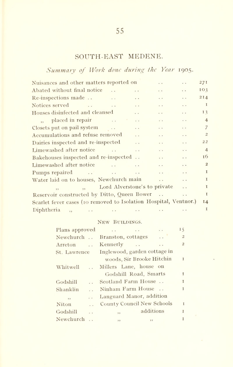 SOUTH-EAST MEDENE. Summary of Work done during the Year 1905. Nuisances and other matters reported on .. .. 271 Abated without final notice .. .. .. • • 103 Re-inspections made .. .. .. •• •• 214 Notices served . . . . .. • • • ■ 1 Houses disinfected and cleansed . . . . . . 13 ,, placed in repair . . . . • • • - 4 Closets put on pail system . . . . • ■ • • 7 Accumulations and refuse removed . . .. . . 2 Dairies inspected and re-inspected . . . . ■ • 22 Limewashed after notice . . .. . • • • 4 Bakehouses inspected and re-inspected . . .. .. 16 Limewashed after notice . . . . • • • • 2 Pumps repaired . . . . • • • • • • 1 Water laid on to houses, Newchurch main .. . . 1 ,, Lord Alverstone’s to private . . 1 Reservoir constructed by Ditto, Queen Bower . . .. 1 Scarlet fever cases (10 removed to Isolation Hospital, Ventnor.) 14 Diphtheria ,, .. . . • • • • ■ • 1 New Buildings. Plans approved 15 Newchurch . . Branston, cottages 2 Arreton Kennedy 2 St. Lawrence Inglewood, garden cottage in woods, Sir Brooke Hitchin I Whitwell Millers Lane, house on Godshill Road, Smarts I Godshill Scotland Farm House . . I Shanklin Ninham Farm House .. I > > Languard Manor, addition Niton County Council New Schools I Godshill ,, additions I Newchurch . . M ) J I