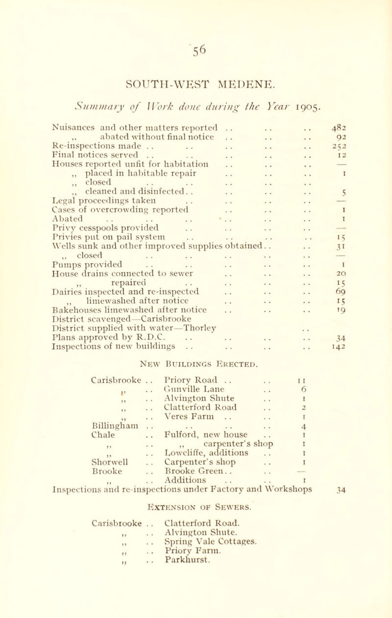 Summary of Work done during the Year 1905. Nuisances and other matters reported . . ,, abated without final notice Re-inspections made Final notices served Houses reported unfit for habitation ,, placed in habitable repair „ closed „ cleaned and disinfected Legal proceedings taken Cases of overcrowding reported Abated . . . . .. • . . Privy cesspools provided Privies put on pail system Wells sunk and other improved supplies obtained ,, closed Pumps provided House drains connected to sewer ,, repaired Dairies inspected and re-inspected ,, limewashed after notice Bakehouses limewashed after notice District scavenged —Carisbrooke District supplied with water—Thorley Plans approved by R.D.C. Inspections of new buildings Ni Buildings F.uected. Carisbrooke . . Priory Road . . . . 11 s, .. Gunville Lane . . 6 ,, . . Alvington Shute . . 1 „ . . Clatterford Road . . 2 ,, .. Veres Farm . . . . 1 Billingham . . . . . . . . 4 Chale .. Fulford, new house .. 1 ,, . . ,, carpenter’s shop 1 „ .. Lowcliffe, additions .. 1 Shorwell . . Carpenter's shop .. 1 Brooke .. Brooke Green. . ,, . . Additions . . . . 1 Inspections and re-inspections under Factory and Workshops P^XTENSION OF SEWERS. Carisbrooke .. Clatterford Road. ,, . . Alvington Shute. ,, .. Spring Vale Cottages. ,, .. Priory Farm. .. . . Parkhurst.