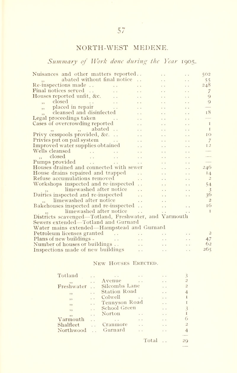 5/ NORTH-WEST MHDBNE. Summary of fYork done during ihc Year 1905. Nuisances and other matters reported.. ,, abated without final notice Re-inspections made Final notices served Houses reported unfit, &c. ,, closed ,, placed in repair ,, cleansed and disinfected Legal proceedings taken Cases of overcrowding reported „ ,, abated Privy cesspools provided, &e. Privies put on pail system Improved water supplies obtained Wells cleansed ,, closed Pumps provided Houses drained and connected with sewer House drains repaired and trapped Refuse accumulations removed Workshops inspected and re-inspected . . ,, liinewashed after notice Dairies inspected and re-inspected ,, limewashed after notice Bakehouses inspected and re-inspected . . Districts scavenged—Totland, Freshwater, and Yarmouth Sewers extended—Totland and Gurnard Water mains extended—Hampstead and Gurnard Petroleum licenses granted Plans of new buildings - Number of houses or buildings Inspections made of new buildings 502 55 248 7 9 9 18 1 1 10 7 12 246 14 54 .1 36 1 47 62 265 New Houses Erected. Totland . . . . ■ • • ■ 3 ,, . . Avenue . . .. 2 Freshwater . . Silcombs Lane ,, . . Station Road . . 4 ,, . . Colwell . • . . 1 ,, . . Tennyson Road . . 1 ,, . . School Green . . 3 ,, . . Norton • • . • 1 Yarmouth . . • ■ • • • • 6 Shalfleet . . Cranmore . - .. 2 Northwood . . Gurnard . • 4 Total . . 29 C4 VO