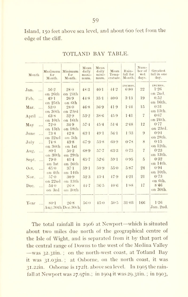 Island, 150 feet above sea level, and about boo leet from the edge of the cliff. TOTLAND BAY TABLE. Month Maximum for Month. Minimum for Month. Mean daily maxi¬ mum. Mean daily mini¬ mum. Mean Temp¬ erature. Rain¬ fall for Month. Num¬ ber of wot days. Greatest lull in one day. INCHES. INCHES. Jan. ... 56-2 on 26th 280 011 24 th 48-3 40 1 44 2 0-80 22 1-20 on 2nd. Feb. ... 40 1 on 25th 26-9 on 0th 41-8 351 40-0 313 19 0.52 on 16th. Mar. ... 530 on 30th 28’0 on 23rd 40-8 30-9 41 9 1 44 15 0-31 on 13th. April ... 63'8 on 10th 32-9 on 10th 53*2 3S-6 459 141 7 0-07 on 24th. May ... 72-0 on 13th 34 9 on 18th 57-4 45 4 51-4 00 TV 12 077 on 23rd. June ... 73-1 on 22ncl 42-8 on 5th 03 1 491 5G1 I 33 9 0-94 on 28th. July ... 74-8 on 30th 43'8 on 1st 67-9 53*8 00-9 0-78 8 015 on 12th. Aug, ... 80'1 on 30th 502 on 29th 08-9 .*> 7'7 033 0-75 7 O'23 on 13th. Sept. ... 790 on 1st 41 4 on 20th 65*7 52-0 591 0-95 5 0 32 on 14 th. Oct. ... 65-0 on 4 th 37 1 on 14th 591 50-9 550 5-87 24 0 94 on 10th. Xov. 57-0 on 22ml 30-9 on 13th 52 3 13-4 47 9 4-21 21 073 on 0 th. Dee. 540 on 3rd 2<)*«S on 30th 447 30-5 400 1 -88 17 8'40 on 30th. Year ... 80-1 Aug. 30 th 20-8 Dec. 301 h 5011 450 50-5 31 03 100 1 -20 Jan.2nd. The total rainfall in 1906 at Newport—which is situated about two miles due north of the geographical centre of the Isle of Wight, and is separated from it by that part of the central range of 1 towns to the west ot the Medina Valley —was 32.31m. ; on the north-west coast, at Totland Bay it was 31.03m. ; at Osborne, on the north coast, it was 31.22m. Osborne is 172ft. above sea level. In 1905 the rain¬ fall at Newport was 27.97m.; in 1904 it was 29.31m. ; in 1903,
