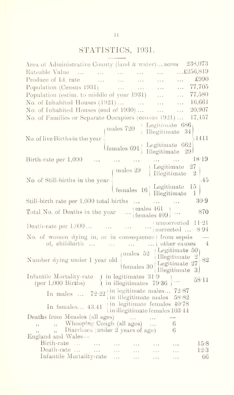 STATISTICS, 1931. Area of Administrative County (land A water)...acres Rateable Value Produce of Id. rate Population (Census 1931) Population (estim. to middle of year 1931) No. of Inhabited Houses (1921) ... No. of Inhabited Houses (end of 1930) ... No. of Families or Separate Occupiers (census 1921) I Legitimate males 720 Illegitimate 34 238,073 £256,819 £990 77,705 77,580 16,661 20,907 17,457 686 x No. of live Births in the year J 11411 Birth-rate per 1,000 No. of Still-births in the year , i nni i Legitimate 662 itemales b91 Tn on I Illegitimate 29 1819 Legitimate 27 , | males-jJ | Illegitimate 2 |r , ,,. Legitimate 15 I l females 16 T11° ... , , i Illegitimate 1 ' -45 Total No. of Deaths in the year Death-rate per 1,000... 30-9 870 Still-birth rate per 1,000 total births ... | males 461 )  (females 409) I uncorrected 1L21 '“(corrected ... 8 94 No. of women dying in, or in consequence ( from sepsis — of, childbirth ... ... ... ... ( other causes 4 , Co I Legitimate 50\ males 52 T1,rt... , n Number dying under 1 year old - 1 , e6'.,lma e ^ -82 females 30 Le§lfcimate 271 females 3U-(Inegitimate 3) Infantile Mortality-rate j in legitimates 3L9 ) , . (per 1,000 Births) ( in illegitimates 79'36 ) “‘ In males 79.99 1 in legitimate males... 72'87  “,‘J 1 in illegitimate males 58'82 r r m 1 ao a i I in legitimate females 40-78 I m illegitimate females 103 44 Deaths from Measles (all ages) ... ... — ,, ,, Whooping Cough (all ages) ... 6 ,, ,, Diarrhoea (under 2 years of age) 6 England and Wales—- Birth-rate ... Death-rate ... Infantile Mortality-rate 15-8 12 3 66