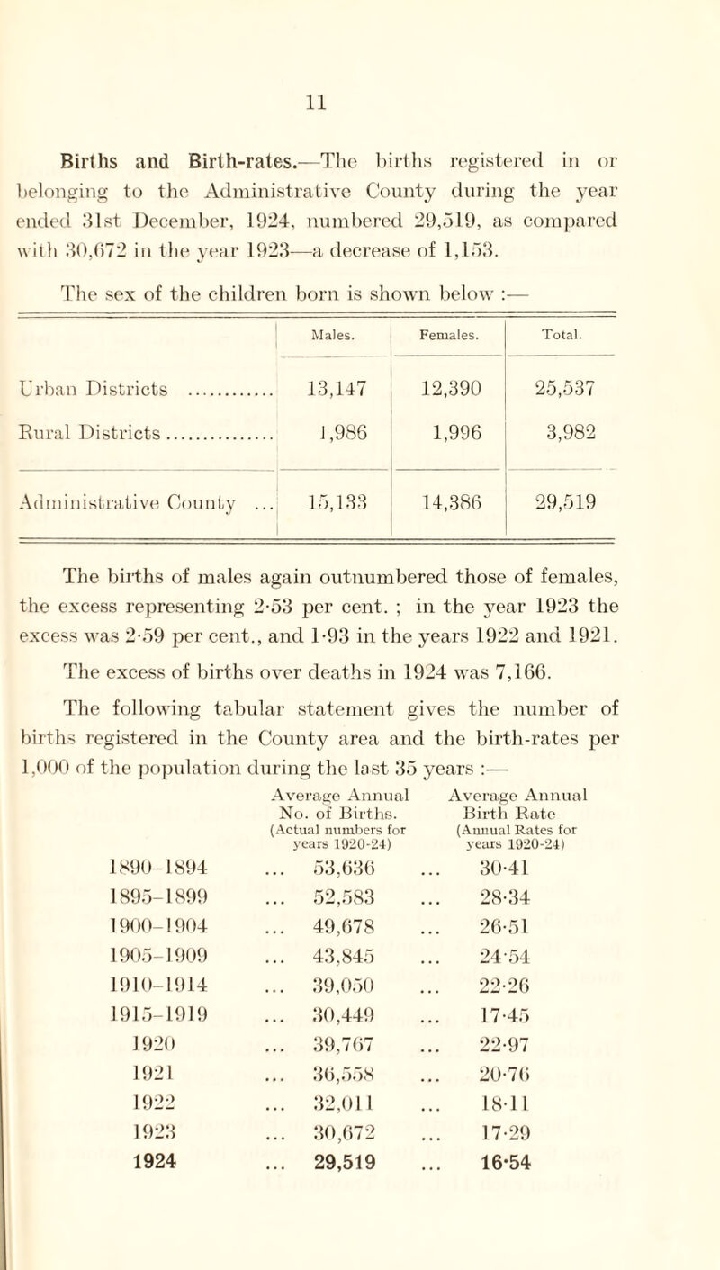 Births and Birth-rates.—The births registered in or belonging to the Administrative County during the year ended 31st December, 1924, numbered 29,519, as compared with 30,672 in the year 1923—a decrease of 1,153. The sex of the children born is shown below :— Males. Females. Total. Urban Districts . 13,147 12,390 25,537 Bural Districts. 1,986 1,996 3,982 Administrative County ... 15,133 14,386 29,519 The births of males again outnumbered those of females, the excess representing 2-53 per cent. ; in the year 1923 the excess was 2-59 per cent., and T93 in the years 1922 and 1921. The excess of births over deaths in 1924 was 7,166. The following tabular statement gives the number of births registered in the County area and the birth-rates per 1,000 of the population during the last 35 years :— Average Annual No. of Births. (Actual numbers for years 1920-24) Average Annua Birth Rate (Annual Rates for years 1920-24) 1890-1894 53,636 30-41 1895-1899 ... 52,583 28-34 1900-1904 ... 49,678 26-51 1905-1909 ... 43,845 24 54 1910-1914 ... 39,050 22-26 1915-1919 ... 30,449 17-45 1920 39,767 22-97 1921 36,558 20-76 1922 ... 32,011 18-11 1923 ... 30,672 17-29 1924 ... 29,519 16-54