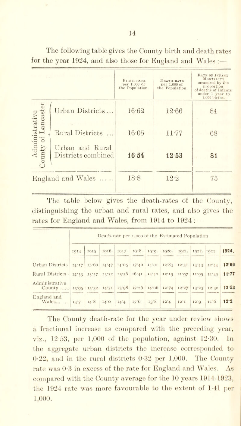 The following table gives the County birth and death rates for the year 1924, and also those for England and Wales :— Birth-rate per 1.000 of the Population. Death-rate per 1,000 of the Population. Rate of Infant Mortality measured by the proportion of deaths of Infants under 1 year to 1.000 births. 5 o to ( Urban Districts ... 16-62 12-66 84 o P taJ 1 Rural Districts ... 16-05 11-77 68 .£ o P Urban and Rural Districts combined 16 54 12-53 81 b o England and Wales . 18-8 12-2 75 The table below gives the death-rates of the County, distinguishing the urban and rural rates, and also gives the rates for England and Wales, from 1914 to 1924 :— Death-ratP per 1,000 of the Estimated Population 1914. 1915. 1916. 1917. 1918. 1919. 1920. 1921. 1922. 1923. 1924. Urban Districts 1417 I5'60 14-47 I4'°5 17-40 I4'OI 12-83 12-31 1343 12-44 12-66 Rural Districts I2'53 1357 13-32 I3-5C 16-41 14-40 12*19 11-97 11-99 1 x-45 11-77 Ad ministrative County . ■3’95 I5-32 14-31 1398 17-26 14-06 12-74 12*27 13-23 12*30 12-53 England and Wales. I3’7 I4‘8 140 14-4 17 '6 13-8 I2'4 12*1 12-9 n*6 12-2 The County death-rate for the year under review shows a fractional increase as compared with the preceding year, viz., 12-53, per 1,000 of the population, against 12-30. In the aggregate urban districts the increase corresponded to 0-22, and in the rural districts 0-32 per 1,000. The County rate was 0-3 in excess of the rate for England and Wales. As compared with the County average for the 10 years 1914-1923, the 1924 rate was more favourable to the extent of 1-41 per 1,000.