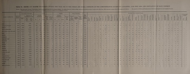 TABLE B.—BIRTHS AND DEATHS REGISTERED DURING THE YEAR 1924 IN THE URBAN AND RURAL DISTRICTS OF THE ADMINISTRATIVE COUNTY OF LANCASTER; ALSO THE AREA AND POPULATION OF EACH DISTRICT Notes.—The Area and “ Census ” Population of each District are taken from the Census Return. In certain Districts, chiefly holiday resorts, the population at the Census on the 19th June, 1921, was above normal, due to the presenoe of visitors. The number of Births and Deaths in each District are supplied b\ the Registrar General. *tBirth and Death Rates are calculated on Estimated Populations supplied by the Registrar-General. Population at all ages. Births. Deaths. Infant Mortality. Mortality from subjoined Causes . -r — — Tuber- CtJ £ tc [ * <V g * © oc a 1 - X 5 o © *5 © included in Area in Statute Estimate of N umber 1 Number Number of culosis of Respiratory System. Death rate per 1,000. be ■44? O <M •+? O 's u i d 1 c o be efi CC i „ A —3 — - • 1 © C SjjS c foregoing. URBAN DISTRICTS. Census, 19-21. Population for 1924 | Re gistered. *1 lirth- L-ate per 1,000. No. of Illegiti¬ mate Births. Registered. ■(•Death- rate per 1,000. Mortality per 1,000 Registered Births. Number of Deaths M O to o> cS N ci #0 o CO §s ° So* 1 5 Rheumati fever. CO <D le ”ft CO ■ to o*3 ■49 c 5 8.2 C - * r 5* r?_jL I © S K X m slsl •3 5 2 1 • © - *rr as © • * II * Acres. *For -fFor Birth- | Death- rate. 1 rate. ! M. F. T tal. M. F. Total. Deaths under One Year of Illegitimate Children. Enterii fever. & rc5 s Measle Scarlet fever. Whoop cough. -4-3 P4 s CD 3 d i—t Wit tic to a> a; S3 'B ® u 2 a> 43 ft tc H 2. 3 as ** S s s r- 9 2 co c3 \-— — 1 Cancer, r | disease. CD r& c3 /■N 1 ^ Ja ° <u g Sag O 43 -*4J 1 ** <D W ft O -2 3 o o ft rH 5 o  *4-4 X —< i*y. sfi rH - ft T3 2 ►> -*9 ©tr fc. c Z s c S — -r © jj 5 — < l . <£ *3 c w < s a. © is 5-= i b C = ftft - 2 w Z = z s z c*2 © C s a. Suioii ** •> s ci ft -O O rs -J © c 2? o e © — 22 f» a © II 1984 6853 6930 52 72 124 17-8 1 42 29 71 10-2 11 88 1-01 1 3 7 2 1 5 5 2 11 4 i i 1 2 5 3 16 1 •* 3427 43595 43860 322 267 589 13-4 13 312 300 612 13-9 45 76 2 0-61 5 5 2 22 3 27 8 68 1 11 55 93 14 49 59 8 4 2 4 14 l 4 21 4 8 113 7 -- 1062 4390 4552 45 36 81 17-7 5 17 23 40 8-7 6 74 1 nil. 2 3 1 4 1 2 4 1 3 1 1 3 2 l 9 1 6 9 6251 22475 23750 254 ! 236 490 20-6 16 152 120 272 11-4 41 83 2 0-63 3 10 20 15 4 19 , . 3 9 26 2 23 39 6 6 • • 6 -- * 19 1 14 43 • • 2 Ashton-under-Lyne (Borough) 1345 43335 44040 396 380 776 17-6 44 305 278 583 13-2 60 77 9 0-68 11 3 1 14 4 30 9 61 13 29 84 17 57 51 14 3 8 5 20 l •• 26 6 16 98 2 1906 7851 8205 83 90 173 21-0 3 60 60 120 14-6 22 127 1 0-36 4 2 . . 10 . . 3 6 5 10 4 12 22 4 1 5 1 1 •• 1 9 •• 3 16 i 2264 19856 20470 191 158 349 17-0 7 123 101 224 10-9 21 60 0-92 2 3 1 12 1 1 19 4 15 •• 6 10 40 16 15 20 4 2 -• 2 2 11 l 2 11 • • 2 21 i 1241 7876 8222 60 62 122 14-8 4 47 50 97 11-7 14 114 1 nil. 2 . . . . 4 4 2 16 1 2 3 8 8 9 9 3 1 i  i 3 3 1 5 -• •• 15 • • 6121 21263 21290 184 184 368 17-2 14 156 173 329 15-4 31 84 3 0-46 5 3 22 . . 1 10 6 27 1 6 46 25 4 40 11 4 3 1 i 11 2 -- 14 5 8 73 •• 1387 5626 5639 37 26 63 11-1 3 37 54 91 16-1 8 126 . • 0-70 5 4 1 4 1 6 20 8 11 6 1 3 5 •• *• i •* 12 i 4596 5168 5263 47 38 85 16-1 4 41 29 70 13-3 15 176 2 0-57 4 • • 3 1 3 3 1 7 5 10 •• 2 • • • • • • -- *• 7 •• 9 22 • • i 1 l 2392 3867 3988 45 40 85 21-3 23 19 42 10-5 3 35 • • 0-50 2 1 1 •• 2 •• 2 5 1 3 12 1 4 2 * * • • • • * * * • 3 *• 807 8341 8354 47 38 85 10-1 4 46 60 106 12-6 15 176 . . 0-71 1 1 6 6 1 8 1 3 9 12 3 11 ii •• -- 4 •• i 4 i 3 6 2 l 11 •• 1504 3249 3280 38 35 73 22-2 3 21 13 34 10-3 8 109 1-21 1 5 4 •• 1 3 2 1 •• i •• -- • • v 1 -• •• 8 •• l 6 • • 3082 28721 29160 242 199 441 15-1 18 157 150 307 10-5 35 79 2 0-68 1 2 7 3 20 6 40 2 6 16 38 8 30 24 4 5 i - 9 • • 3 16 3 6 58 -• Chorley (Borough) .• • 3614 30581 31490 270 278 548 17-4 23 194 207 401 12-7 57 104 4 0-50 4 .. 1 i 23 2 16 9 37 i 2 27 38 21 36 29 2 2 8 3 •• 21 2 9 32 4 9 61 8 i 528 6746 6866 52 61 113 16-4 8 58 49 107 15-5 14 123 3 • 0-87 • • 1 1 6 2 15 i 7 19 1 5 10 1 i 1  • « 5 * * 6 * * 19 1060 8579 8740 78 67 145 16-5 1 52 61 113 12-9 14 96 • • 0-91 1 3 5 8 1 10 10 15 1 6 14 2 • • ••  1 2 • • •• 9 3 1 20 1 * * 2386 12202 12410 89 75 164 13-2 7 69 84 153 12-3 17 103 3 0-80 • • i 3 • • 10 3 13 3 18 17 2 14 12 2 3 •• 2 »• 5 • • •• 10 •• 4 31 •• 12 13 1 1 2 10 1 41 5062 24752 25380 204 167 361 14-2 27 171 148 319 12-5 38 105 3 0-74 1 6 2 18 19 6 44 i 19 39 28 29 9 • * 7 • • 8 3 2865 14917 15370 119 120 239 15-5 7 98 101 199 12-9 26 108 1 0-91 5 i 4 i 14 5 20 2 1 20 21 5 21 11 •• 1 3  1 1 7 i 1 12 4 •• 37 1  2352 1971 1952 20 9 29 14-8 10 16 26 13-3 1 34 0-51 •• •• i •• 1 1 1 3 2 2 2 2 •• •• 1 •• i — • • •• •• 3 7 •• •• 7994 12302 12240 116 89 1 13 12 2 10 1 2 13 13 13 3 2 1 1 3 4 1 33