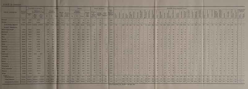 URBAN DISTRICTS. Area in Statute Acres. Population at all ages. Births. Deaths. Infant Mortality. Tuber¬ culosis of Respiratory System. Death-rate per 1.000 l Mortality from subjoined Causes. Census, 1921. Estimate of Population for 1924 Number Registered. ■ •Birth¬ rate per 1,000. j No. of Illegiti¬ mate Births. Number Registered. tDeath- rate per 1,000. Number of Deaths under One Year Mortality per 1,000 Iiegistered Births. No. of Deaths of Illegitimate Children Enteric fever. Smallpox. Measles. Scarlet fever. Whooping cough. Diphthei-ia Influenza. Encephalitis lethargica. Meningococcal meningitis. Tuberculosis of respiratory system. Other tuberculous diseases. Cancer, malignant 1 disease Rheumatic fever. «T 3P Heart disease. Arterio¬ sclerosis. Bronchitis. Pneumonia (all forms). Other respira¬ tory diseases. Ulcer of Stomach or duodenum. : e: 1 - Ct t£ >* fc* O' s s 03 .2 —s *o ^ 5 £ < § “ ■ | i £ u S. m 2 - i: sc o _ S • 1 — * i 5= §. 2 © S’ £ X c*c'2 !H !?H = 5^ f •3 c-a ~ c ® Si? £ oa® a o. Suicide. Oth< r deaths 11 in 11-'.' M| 1 2 © - rz « ' - U 30 © si - - 1 | 1 J S gf s : | o © included in foregoing. to <D <D c3 c Cerebral hajinorrh; &c. 9B o = 3 ^ 1 §= ii r 1 —« o *For j fFor Birth- j Death- rate. j rate. M. F. Total. M. F. Total. Withnel) . 3705 3236 3498 29 25 54 15-4 4 IS 15 33 9-4 4 74 , , 0-28 .. .. 1 2 .. i .. 3 . , 1 5 8 2 . . 1 •• 1 •. . . .. 3 | 2 3 •. . • Worsley .1 5434 13929 14430 113 100 213 14-7 94 93 187 12-9 17 79 • • 0-83 • • • - 1 1 1 8 1 . . 12 3 22 1 2 11 24 3 11 23 2 2 1 • • 6 .. i 10 1 4 36 •• • • Total Urban Districts 341884 1503673 1536000 1535000 13147 12390 25537 16-62 917 9795 9641 19436 12-66 2148 84 135 0-70 22 249 39 16S 83 841 94 14 1079 300 1886 92 236 1312 2389 672 1768 1656 239 110 221 112 56 593 44 83 902 149 505 3416 106 5 RURAL DISTRICTS. Barton-upon-Trwell . 6762 10110 10090 63 71 134 13-2 1 68 50 124 12-2 9 67 2 0-69 1 1 1 . • 3 . . 7 2 15 • • 3 6 20 5 10 9 1 •• 1 2 •• 2 ..1 11 24 •• Blackburn . 19915 9849 10330 62 ' 88 150 14-5 2 66 55 121 11-7 11 73 2 0-38 2 1 . • 4 4 1 12 1 5 3 17 2 13 15 i 1 1 2 .. 1 4 1 6 22 2 • • Burnley . 41768 19209 19520 134 133 267 13-6 6 130 136 266 13-6 27 101 1 0-71 3 i 2 • • 23 14 3 21 • • 1 16 31 15 27 11 5 3 3 1 1 5 6 11 3 7 50 3 .. Bury . 12017 9466 9725 71 72 143 14-7 6 64 60 124 12-7 14 97 2 0-61 2 3 • • 5 . . 6 3 13 3 8 22 3 14 6 1 1 •• •• 3 •• 5 1 5 19 1 • • Chorley . 39989 21837 22510 205 182 387 17-1 12 138 135 273 12-1 25 64 • • 0-66 i 1 11 15 3 27 2 2 16 53 11 20 16 4 1 2 1 1 11 I .. 1 4 ii 2 8 46 4 - Clitheroe. 32170 6758 6906 58 53 111 16-0 2 36 34 70 10-1 5 45 . • 0-43 • • 1 2 1 3 • • 7 i 6 4 6 6 5 1 . . 1 • 2 | .. •• 2 22 • • Fylde . 38633 12582 13160 112 113 225 17-0 13 79 71 150 11-3 18 80 2 0-37 2 1 2 1 5 4 17 1 2 8 12 5 11 10 2 1 1 2 1 12 1 3 45 1  Garstang . 57491 10757 11150 94 104 198 17-7 11 63 53 116 10-4 5 25 • • 0-26 • • • • 1 6 3 3 11 1 i 17 19 4 7 10 .. 1 • • •• 1 1 .. •• 2 .. 3 25 . . Lancaster . 54628 9734 9252 95 78 173 18-6 9 70 83 153 16-5 16 92 2 0-54 1 • • 3 13 1 5 19 2 8 17 6 13 10 1 1 • 3 1 13 4 31 1 Leigh . 11574 10714 11560 100 115 215 18-5 7 76 54 130 11-2 14 65 1 0-60 2 1 2 •• 5 1 1 7 4 6 7 14 4 12 19 •• 1 5 j .. •• 7 8 24 -- Limehurst . 4689 9347 9471 | 9271 91 70 161 16-9 4 73 38 111 11-9 16 99 • • 0-75 2 i 1 2 1 7 2 6 1 6 13 3 11 8 6 3 •• • 4 | .. 1 7 3 3 20 Lunesdale . 76267 6654 6469 59 46 105 16-2 5 33 34 67 10-3 3 28 1 0-15 •• •• 3 1 1 7 •• 11 14 2 1 1 1 .. ** • 2 1 .. •• 3 ..1 i 19 • • Preston . 53000 23007 24000 168 167 335 13-9 9 112 119 231 9-6 19 56 4 0-33 1 2 • • 1 12 8 3 27 3 9 21 10 22 16 5 2 •• 2 3 6 .. 2 10 3 14 47 2 Sefton . 10689 4643 4513 33 34 67 14-8 2 38 31 69 15-2 11 164 3 0-88 •• • • 1 2 4 8 4 9 1 5 9 - •• 1 1 • 1  •• 6 3 14 Ulverston . 127485 18523 17580 152 13S 290 16-4 22 116 104 220 12-5 14 48 2 0-68 •• 5 1 12 5 26 5 16 37 8 15 15 1 2 1 •• • 5 .. 1 6 2 5 50 2 Warrington . 18955 12129 12830 98 130 228 17-7 8 70 67 137 10-6 13 57 4 0-62 •• • • 14 •• 8 1 19 1 1 6 15 7 12 4 1 •• .. 1 • 3 1 •• 7 .. 9 24 3 West Lancashire . 61797 21151 22010 170 191 361 16-4 8 123 140 263 11-9 21 58 2 0-45 •• 1 i 1 11 2 10 1 23 7 24 46 4 21 16 6 •• 3 1 2 11 3 68 1 Whiston . 33099 19523 20570 171 156 327 15-8 14 111 95 206 10-0 24 73 2 0-68 3 • • 1 5 14 2 25 4 13 14 5 21 27 •• 2 1 • 4 1 i 10 , 2 8 41 9 * * Wigan . 11696 6293 6354 50 55 105 16-5 5 47 39 86 13-5 7 66 0-47 * * • • 1 6 3 2 7 2 2 9 7 8 14 1 •• •• 1 • 4 • • 2 2 15 •• Totals!— Rural Districts . 712624 242286 248000 | 247800 1986 1996 3982 16-05 146 1513 1404 2917 11-77 272 68 30 0-54 7 14 3 16 10 134 9 1 136 39 296 6 43 186 387 108 249 221 36 12 13 12 LI 66 2 20 131 ; 18 103 606 1 22 Urban Districts . 341884 1503673 1536000 | 1535000 13147 12390 25537 16-62 917 9795 9641 19436 12-66 2148 84 135 0-70 22 249 39 168 83 841 94 14 1079 300 1S86 92 236 1312 2389 672 176S 1656 239 . 110 221 112 56 593 44 83 902 149 505 3416 106 5 Administrative County.. 1054508 1745959 1784000 | 1782800 15133 14386 29519 16-54 1063 11308 11045 22353 12-53 2420 81 165 0-68 29 263 42 184 93 975 103 15 1215 339 2182 98 279 1498 2776 780 2017 1877 275 122 $234 124 57 659 46 103 1033 167 608 4022 128 5 $ Total Diarrhoea, &c., deaths at all ages, 343.