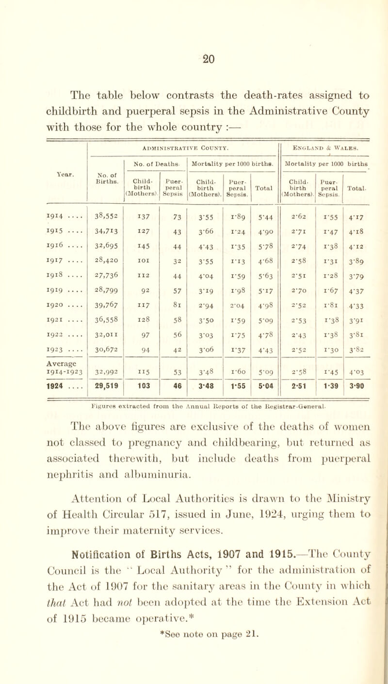 The table below contrasts the death-rates assigned to childbirth and puerperal sepsis in the Administrative County with those for the whole country :— Administrative County. England & Wales. No. of Deaths Mortality per 1000 births. Mortality per 1000 births Year. No. of Births. Child¬ birth (Mothers) Puer¬ peral Sepsis Child¬ birth (Mothers). Puer¬ peral Sepsis. Total Child- birth (Mothers) Puer peral Sepsis. Total. 1914 .... 38,552 137 73 3'55 1-89 5'44 2*62 1*55 4*17 1915 .... 34,713 127 43 366 124 4'9° 2-71 1*47 4-18 1916 .... 32,695 145 44 4*43 i‘35 578 2*74 i*38 4*12 1917 .... 28,420 IOI 32 3*55 I'I3 4-68 2*58 i*3i 3*89 1918 .... 27,736 112 44 4-04 i’59 5'63 2*51 1*28 3*79 1919 .... 28,799 92 57 3-I9 1-98 5'i7 2’yo 167 4*37 1920 .... 39,767 117 81 2*94 2*04 4-98 2*52 i*8i 4*33 1921 .... 36,558 128 58 350 159 509 2*53 1*38 3*91 1922 .... 32,011 97 56 303 175 478 2*43 1*38 3*81 1923 • ■ • • 30,672 94 42 3'06 i'37 4*43 2*52 1*30 3*82 Average 1914-1923 32,992 115 53 3-48 i*6o 509 2*58 1*45 4*°3 1924 .... 29,519 103 46 3-48 1-55 5*04 2-51 1 -39 3-90 Figures extracted from the Annual Reports of the Registrar General- The above figures are exclusive of the deaths of women not classed to pregnancy and childbearing, but returned as associated therewith, but include deaths from puerperal nephritis and albuminuria. Attention of Local Authorities is drawn to the Ministry of Health Circular 517, issued in June, 1924, urging them to improve their maternity services. Notification of Births Acts, 1907 and 1915.—The County Council is the  Local Authority ” for the administration of the Act of 1907 for the sanitary areas in the County in which that Act had not been adopted at the time the Extension Act of 1915 became operative.* *See note on page 21.