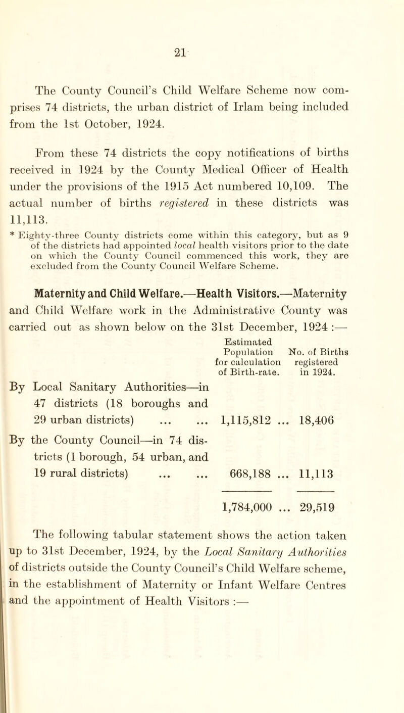 The County Council’s Child Welfare Scheme now com¬ prises 74 districts, the urban district of Irlam being included from the 1st October, 1924. From these 74 districts the copy notifications of births received in 1924 by the County Medical Officer of Health under the provisions of the 1915 Act numbered 10,109. The actual number of births registered in these districts was 11,113. * Eighty-three County districts come within this category, but as 9 of the districts had appointed local health visitors prior to the date on which the County Council commenced this work, they are excluded from the County Council Welfare Scheme. Maternity and Child Welfare.—Health Visitors.—Maternity and Child Welfare work in the Administrative County was carried out as shown below on the 31st December, 1924 :—- Estimated Population No. of Births for calculation registered of Birth-rate. in 1924. By Local Sanitary Authorities—in 47 districts (18 boroughs and 29 urban districts) . 1,115,812 ... 18,406 By the County Council—in 74 dis¬ tricts (1 borough, 54 urban, and 19 rural districts) . 668,188 ... 11,113 1,784,000 ... 29,519 The following tabular statement shows the action taken up to 31st December, 1924, by the Local Sanitary Authorities of districts outside the County Council’s Child Welfare scheme, in the establishment of Maternity or Infant Welfare Centres and the appointment of Health Visitors :—