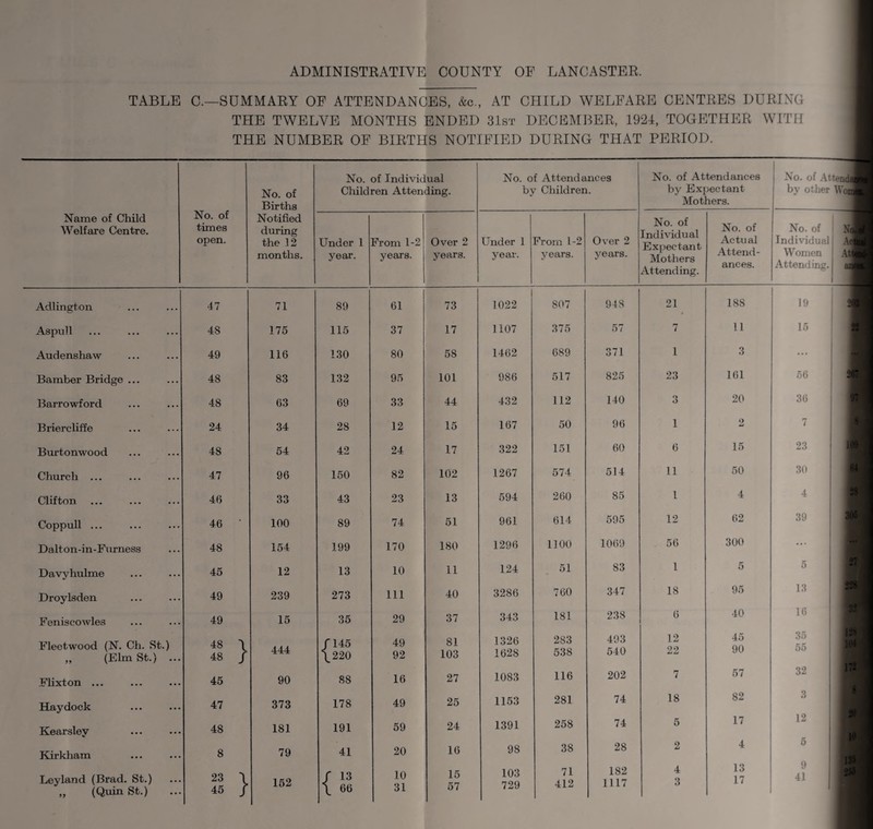 TABLE C.—SUMMARY OF ATTENDANCES, &c., AT CHILD WELFARE CENTRES DURING THE TWELVE MONTHS ENDED 31st DECEMBER, 1924, TOGETHER WITH THE NUMBER OF BIRTHS NOTIFIED DURING THAT PERIOD. Name of Child Welfare Centre. No. of times open. No. of Births Notified during the 12 months. No. of Individual Children Attending. No. of Attendances by Children. No. of Attendances by Expectant Mothers. Under 1 year. From 1-2 years. Over 2 years. Under 1 year. From 1-2 years. Over 2 years. No. of Individual Expectant Mothers Attending. No. of Actual Attend¬ ances. Adlington 47 71 89 61 73 1022 807 948 21 188 Aspull 4S 175 115 37 17 1107 375 57 7 11 Audenshaw 49 116 130 80 58 1462 689 371 1 3 Bamber Bridge ... 48 83 132 95 101 986 517 825 23 161 Barrowf ord 48 63 69 33 44 432 112 140 3 20 Briercliffe 24 34 28 12 15 167 50 96 1 2 Burtonwood 48 54 42 24 17 322 151 60 6 15 Church ... 47 96 150 82 102 1267 574 514 11 50 Clifton 46 33 43 23 13 594 260 85 l 4 Coppull ... 46 100 89 74 51 961 614 595 12 62 Dalton-in-Furness 48 154 199 170 180 1296 1100 1069 56 300 Davyhulme 45 12 13 10 11 124 51 83 1 5 Droylsden 49 239 273 111 40 3286 760 347 18 95 Feniscowles 49 15 35 29 37 343 181 238 6 40 Fleetwood (N. Ch. St.) „ (Elm St.) ... 48 48 } 444 ri45 \220 49 92 81 103 1326 1628 283 538 493 540 12 22 45 90 Flixton ... 45 90 8S 16 27 1083 116 202 7 57 Haydock 47 373 178 49 25 1153 281 74 18 82 Kearsley 48 181 191 59 24 1391 258 74 5 17 Kirkham 8 79 41 20 16 98 38 28 2 4 Leyland (Brad. St.) „ (Quin St.) 23 45 } 152 r 13 \ 66 10 31 15 57 103 729 71 412 182 1117 4 3 13 17 No. of Attend by other Won No. of Individual Women Attending. 19 15 56 36 7 23 30 4 39 5 13 16 35 55 32 3 12 5 9 41 X<j 1