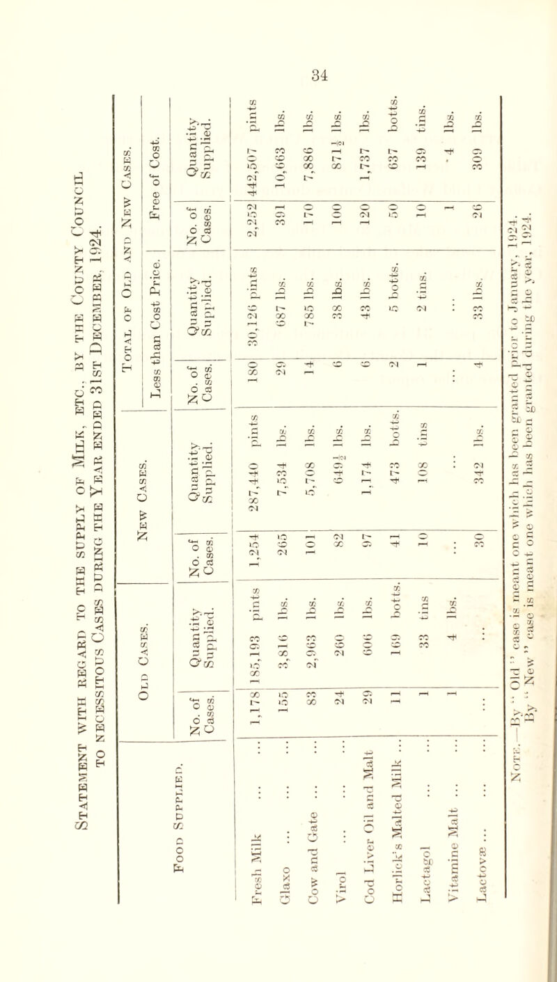 Statement with regard to the supply of Milk, etc., by the County Council TO NECESSITOUS CASES DURING THE YEAR ENDED 31ST DECEMBER. 1924. Notk.—By  Old” case is meant one which has been granted prior to January, 15(24. By “ New” case is meant one which has been granted during the year, 1924.