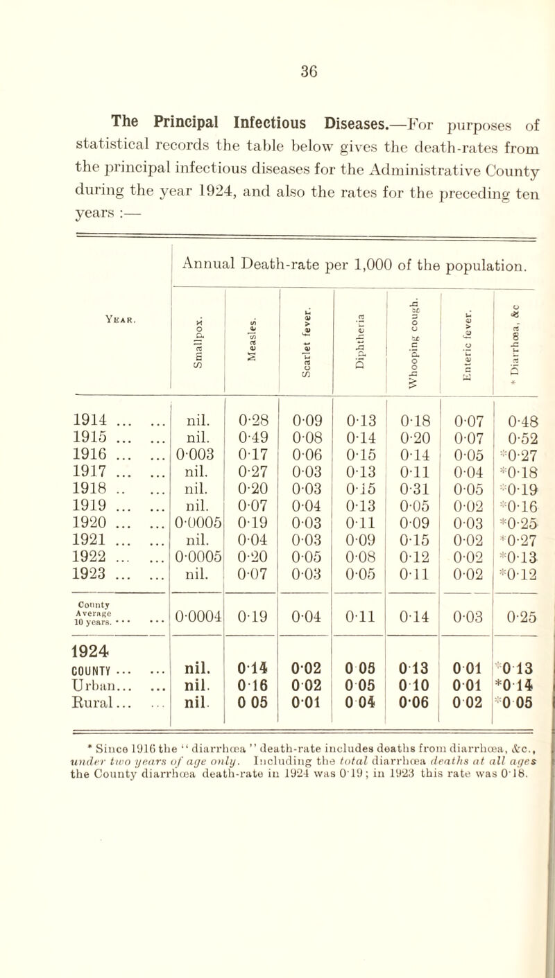 The Principal Infectious Diseases.—For purposes of statistical records the table below gives the death-rates from the principal infectious diseases for the Administrative County during the year 1924, and also the rates for the preceding ten years:— Annual Death-rate per 1,000 of the population. Year. O i/i Ja i-i 0) > ■£ .2 CJ XL ac o o 1-4 <U > D o <S s C/5 rt <u T5 rt o XL 5 ■1 o o O u 4) u $ * 1914. nil. 0-28 0-09 013 0-18 0-07 0-48 1915. nil. 0-49 0-08 0-14 0-20 0-07 0-52 1916. 0003 0-17 006 0-15 0-14 0-05 *0-27 1917. nil. 0-27 003 0-13 0-11 004 *0-18 1918. nil. 0-20 003 0-15 0-31 0-05 •-0-19 1919. nil. 0-07 0-04 013 0-05 0-02 *0-16 1920 . 00005 0-19 003 Oil 0-09 003 *0-25 1921. nil. 004 003 009 0-15 0-02 *0-27 1922 . 0-0005 0-20 0-05 0-08 0-12 0-02 *0-13 1923 . nil. 0-07 003 0-05 0-11 0-02 *0-12 County Average 10 years.. 0-0004 0-19 0-04 Oil 0-14 003 0-25 1924 COUNTY . nil. 014 002 0 05 0 13 0 01 0 13 Urban. nil. 0 16 0 02 0 05 0 10 0 01 *0 14 Rural. nil 0 05 001 0 04 006 0 02 0 05 * Since 1916 the “ diarrhoea ” death-rate includes deaths from diarrhoea, &c., under two years of age only. Including the total diarrhoea deaths at all ages the County diarrhoea death-rate in 1924 was 019; in 1923 this rate was 018.