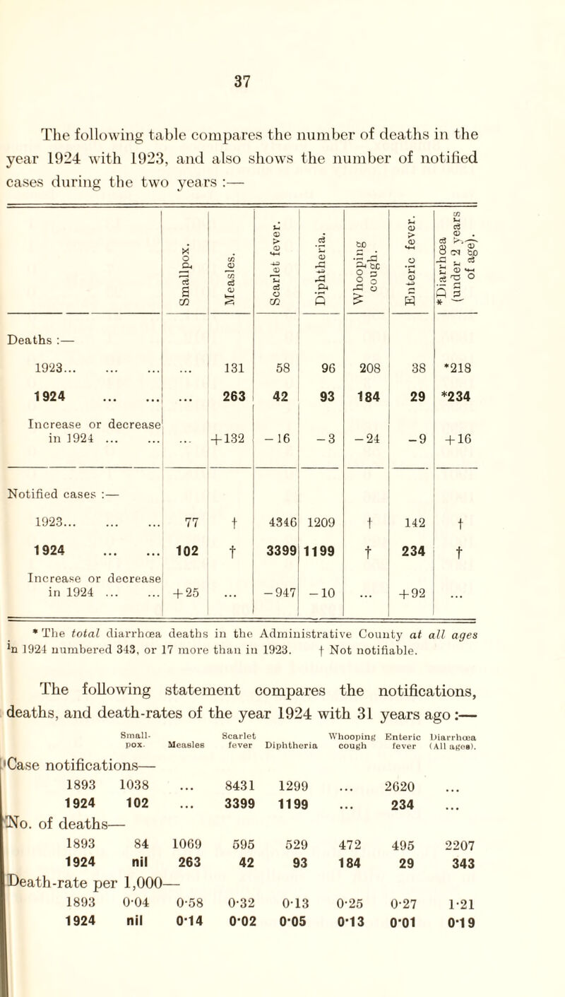 The following table compares the number of deaths in the year 1924 with 1923, and also shows the number of notified cases during the two years :— Smallpox. Measles. Scarlet fever. Diphtheria. Whooping cough. Enteric fever. ♦Diarrhoea (under 2 years of age). Deaths:— 1923. 131 58 96 208 38 *218 1924 . ... 263 42 93 184 29 *234 Increase or decrease in 1924 . 4-132 -16 -3 -24 -9 416 Notified cases :— 1923. 77 t 4346 1209 t 142 t 1924 . 102 t 3399 1199 t 234 t Increase or decrease in 1924 . + 25 -947 -10 492 * The total diarrhoea deaths in the Administrative County at all ages *n 1924 numbered 343, or 17 more than in 1923. f Not notifiable. The following statement compares the notifications, deaths, and death-rates of the year 1924 with 31 years ago:— Small¬ pox. Measles Scarlet fever Diphtheria Whooping cough Enteric fever Diarrhoea (All ages). 'Case notifications— 1893 1038 •.. 8431 1299 ... 2020 ... 1924 102 ... 3399 1199 ... 234 ... -No. of deaths- 1893 84 1009 595 529 472 495 2207 1924 nil 263 42 93 184 29 343 Death-rate per 1,000- 1893 0-04 0-58 0-32 013 0-25 0-27 1-21 1924 nil 0-14 0-02 0-05 0-13 0-01 019