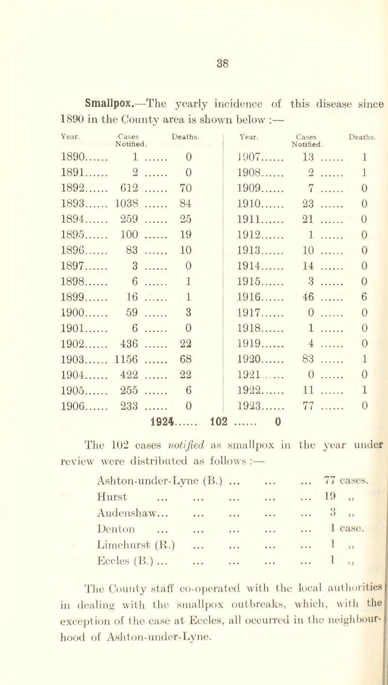 Smallpox.—The yearly incidence of this disease since 1890 in the County area is shown below :— Year. Cases Deaths. Notified. Year. Cases Notified. Deaths. 1890.. 1 . 0 J 907. 13 . 1 1891.. 2 . 0 1908. 2 . 1 1892.. ... 612 . 70 1909. 7 . 0 1893.. ... 1038 . 84 1910. 23 . . 0 1894.. ... 259 . 25 1911. 21 . . 0 1895.. ... 100 . 19 1912. 1 . . 0 1896.. ... 83 . 10 1913. 10 . . 0 1897.. 3 . 0 1914. 14 . . 0 1898.. 6 . 1 1915. 3 . . 0 1899.. ... 16 . 1 1916. 46 . . 6 1900.. ... 59 . 3 1917. 0 . . 0 1901.. 6 . 0 1918. 1 . . 0 1902.. ... 436 . 22 1919. 4 . . 0 1903.. ... 1156 . 68 1920. 83 . 1 1904.. ... 422 . 22 1921. 0 . . 0 1905.. ... 255 . 6 1922. 11 . . 1 1906.. ... 233 . 0 1923. 77 . 0 1924. 102 . 0 The 102 cases notified as smallpox in the year under review were distributed as follows :— Ashton-under-Lyne (B.) ... ... • • . 77 cases. Hurst ... ... 19 „ Audenshaw... ... ... . . . 3 „ Denton ... ... .. . l case. Limehurst (R.) ... ... . . . 1 „ Eccles (B.)... ... ... 1 „ T te County staff co-operated with the local aut horities in dea lino- with the smallpox outbreaks, which , with the except ion of the case at Eccles all occurred in the neighbour- hood ( )f Ashton-under-Lyne.