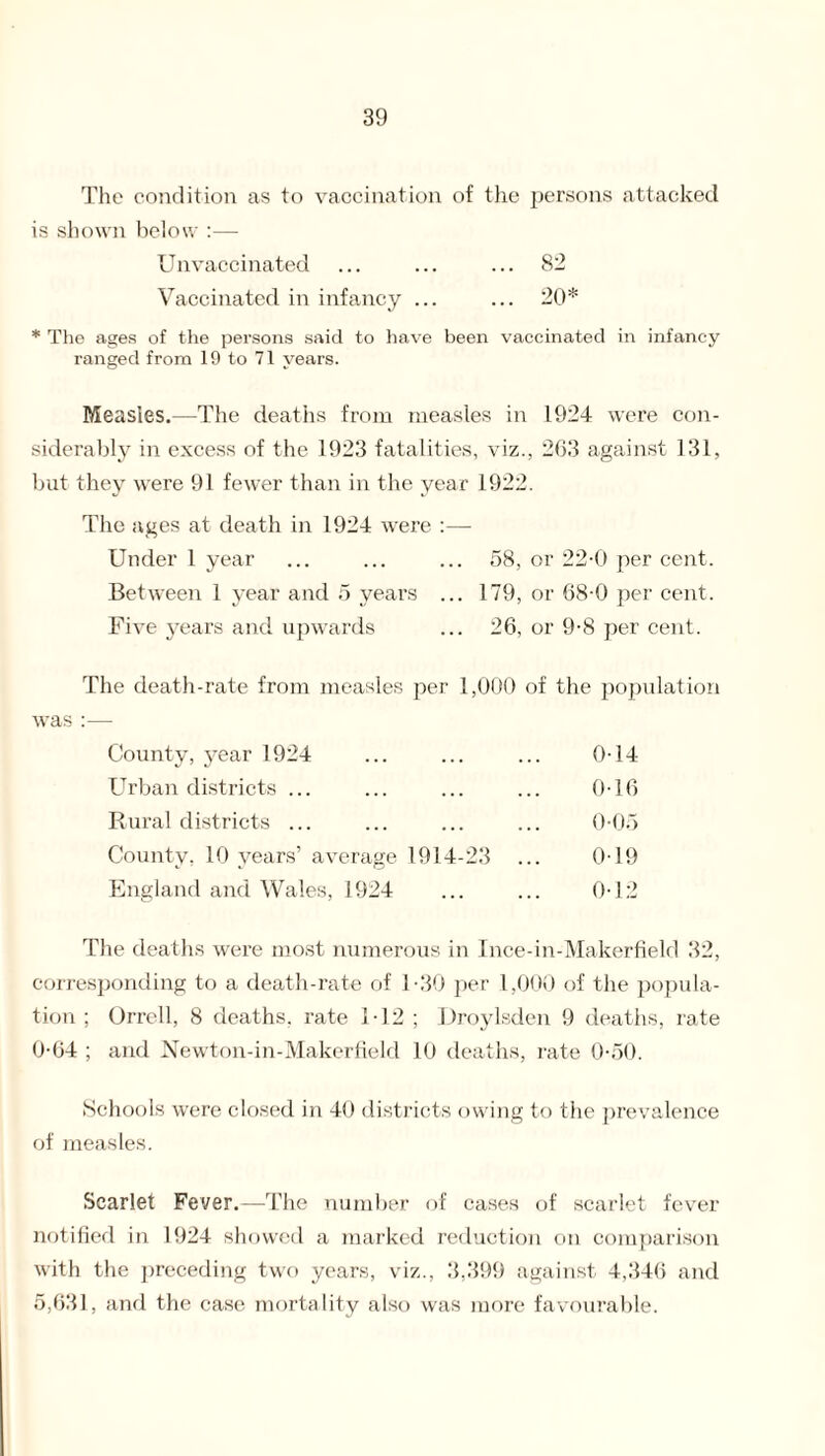 The condition as to vaccination of the persons attacked is shown below :— Unvaccinated ... ... ... 82 Vaccinated in infancy ... ... 20* * The ages of the persons said to have been vaccinated in infancy ranged from 19 to 71 years. Measles.—The deaths from measles in 1924 were con- siderably in excess of the 1923 fatalities, viz., 263 against 131, but they were 91 fewer than in the year 1922. The ages at death in 1924 were Under 1 year 58, or 22-0 per cent. Between 1 year and 5 years .. . 179, or 68-0 per cent. Five years and upwards . 26, or 9-8 per cent. The death-rate from measles per 1,000 of the population was :— County, year 1924 014 Urban districts ... 016 Rural districts ... 0-05 County, 10 years’ average 1914 -23 ... 019 England and Wales, 1924 0-12 The deaths were most numerous in Ince-in-Makerfield 32, corresponding to a death-rate of V30 per 1,000 of the popula¬ tion ; Orrcll, 8 deaths, rate 1T2 ; Droylsden 9 deaths, rate 0-64; and Newton-in-Makerfield 10 deaths, rate 0-50. Schools were closed in 40 districts owing to the prevalence of measles. Scarlet Fever.—The number of cases of scarlet fever notified in 1924 showed a marked reduction on comparison with the preceding two years, viz., 3,399 against 4,346 and 5,631, and the case mortality also was more favourable.