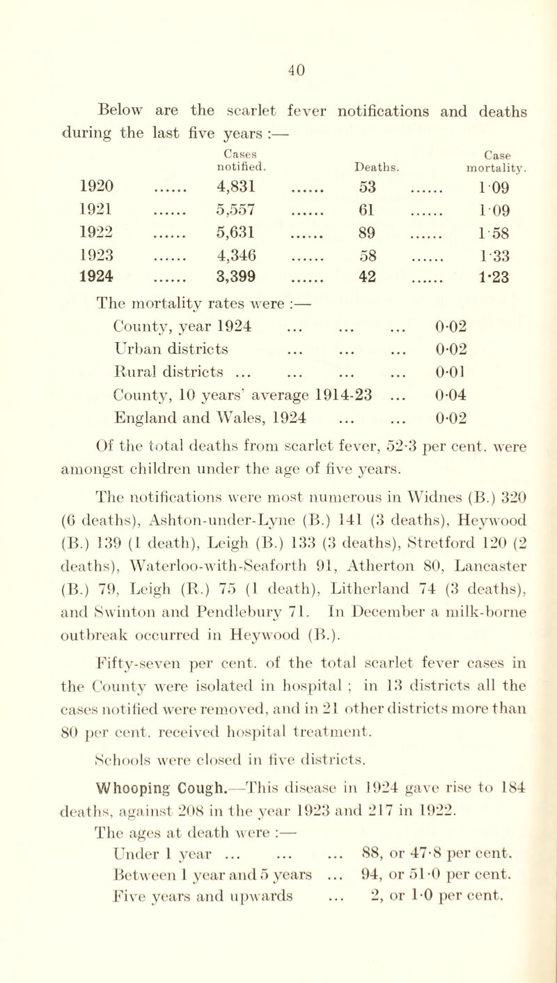 Below are the scarlet fever notifications and deaths during the last five years:— Cases notified. Deaths. Case mortality. 1920 4,831 . 53 109 1921 . 5,557 . 61 109 1922 . 5,631 . 89 158 1923 . 4,346 . 58 133 1924 . 3,399 . 42 1-23 The mortality rates were :— County, year 1924 Urban districts Rural districts ... County, 10 years’ average 1914-23 England and Wales, 1924 002 0-02 0-01 0-04 0-02 Of the total deaths from scarlet fever, 52-3 per cent, were amongst children under the age of five years. The notifications were most numerous in Widnes (B.) 320 (G deaths), Ashton-under-Lvne (B.) 141 (3 deaths), Heywood (B.) 139 (1 death), Leigh (B.) 133 (3 deaths), Stretford 120 (2 deaths), Waterloo-with-Seaforth 91, Atherton 80, Lancaster (B.) 79, Leigh (R.) 75 (1 death), Litherland 74 (3 deaths), and Swinton and Pendlebury 71. In December a milk-borne outbreak occurred in Heywood (B.). Fifty-seven per cent, of the total scarlet fever cases in the County were isolated in hospital ; in 13 districts all the cases notified were removed, and in 21 other districts more than 80 per cent, received hospital treatment. Schools were closed in five districts. Whooping Cough.—This disease in 1924 gave rise to 184 deaths, against 208 in the year 1923 and 217 in 1922. The ages at death were :— Under l year. 88, or 47-8 per cent. Between 1 year and 5 years ... 94, or 51-0 percent. Five years and upwards ... 2, or 1-0 per cent.