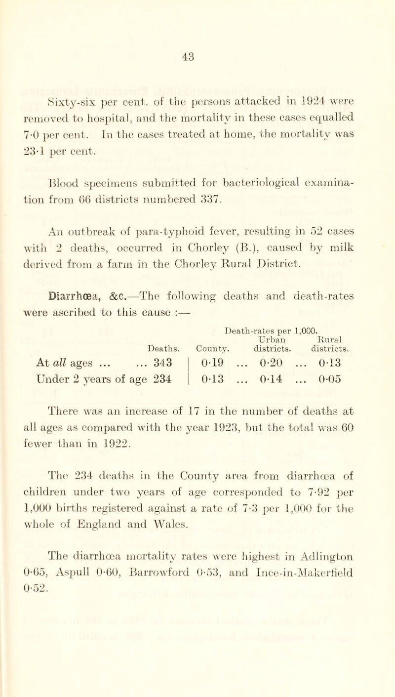 Sixty-six per cent, of the persons attacked in 1924 were removed to hospital, and the mortality in these cases equalled 7-0 per cent. In the cases treated at home, the mortality was 23-1 per cent. Blood specimens submitted for bacteriological examina¬ tion from GO districts numbered 337. An outbreak of para-typhoid fever, resulting in 52 cases with 2 deaths, occurred in Chorley (B.), caused by milk derived from a farm in the Chorley Rural District. Diarrhoea, &e.—The following deaths and death-rates were ascribed to this cause :— Death-rates per 1,000. Urban Rural Deaths. County. districts. districts. At all ages ... ... 343 0-19 ... 0-20 ... 0T3 Under 2 years of age 234 | 0T3 ... 0T4 ... 0-05 There was an increase of 17 in the number of deaths at all ages as compared with the year 1923, but the total was 60 fewer than in 1922. The 234 deaths in the County area from diarrhoea of children under two years of age corresponded to 7-92 per 1,000 births registered against a rate of 7-3 per 1,000 for the whole of England and Wales. The diarrhoea mortality rates were highest in Adlington 0-05, Aspull 0-60, Barrowford 0-53, and Ince-in-Makerfield 0-52.