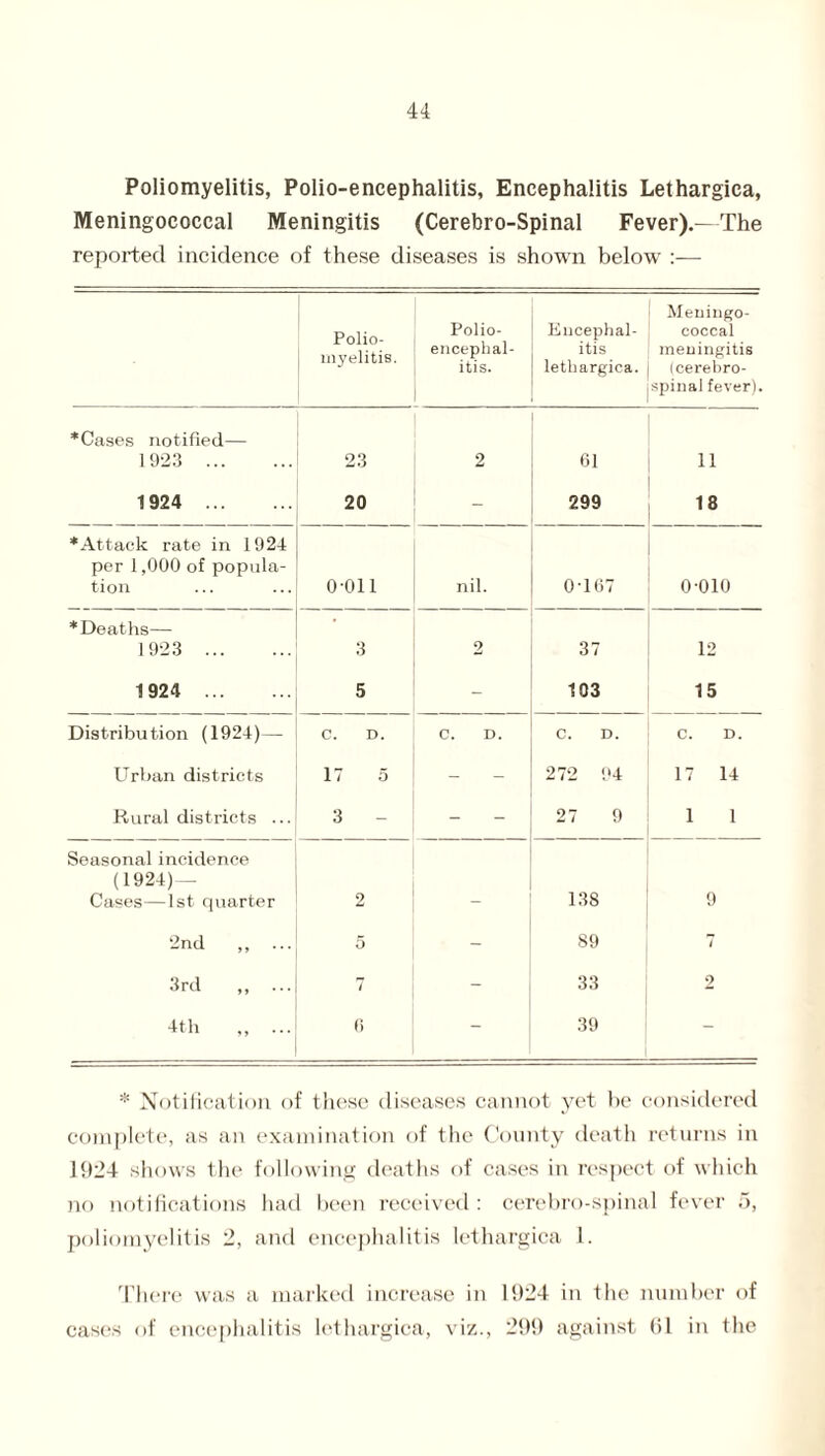 Poliomyelitis, Polio-encephalitis, Encephalitis Lethargica, Meningococcal Meningitis (Cerebro-Spinal Fever).—The reported incidence of these diseases is shown below :— Polio¬ myelitis. Polio¬ encephal¬ itis. Encephal¬ itis lethargica. Meningo¬ coccal meningitis (cerebro¬ spinal fever). *Cases notified— 1923 . 23 2 01 11 1924 . 20 - 299 18 ♦Attack rate in 1924 per 1,000 of popula¬ tion 0-011 nil. 0-167 0-010 ♦Deaths— 1923 . 3 2 37 12 1924 . 5 - 103 15 Distribution (1924)— C. D. C. D. C. D. c. D. Urban districts 17 5 - 272 94 17 14 Rural districts ... 3 - - 27 9 1 1 Seasonal incidence (1924) — Cases—1st quarter 2 138 9 2nd ,, 5 - 89 7 3rd ,, ... 7 - 33 2 4th „ ... 0 - 39 - * Notification of these diseases cannot yet he considered complete, as an examination of the County death returns in 1924 shows the following deaths of cases in respect of which no notifications had been received : cerebro-spinal fever 5, poliomyelitis 2, and encephalitis lethargica 1. There was a marked increase in 1924 in the number of cases of encephalitis lethargica, viz., 299 against (il in the