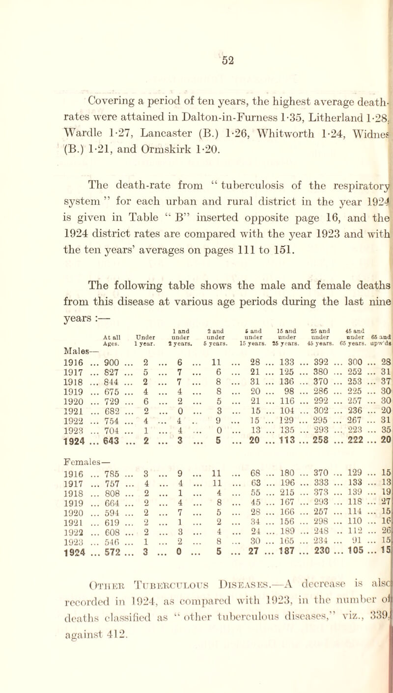 Covering a period of ten years, the highest average death- rates were attained in Dalton-in-Furness 1-35, Litherland 1-28. Wardle 1-27, Lancaster (B.) L26, Whitworth 1-24, Widnei (B.) 1*21, and Ormskirk 1-20. The death-rate from “ tuberculosis of the respiratory system ” for each urban and rural district in the year 1924 is given in Table “ B” inserted opposite page 16, and the 1924 district rates are compared with the year 1923 and with the ten years’ averages on pages 111 to 151. The following table shows the male and female deaths from this disease at various age periods during the last nine years :— 1 and 2 and i and 15 and 25 and 45 and At all Under under under under under under under 65 and Males— Ages. 1 year. 2 years. 5 years. 15 years. 25 years 45 years. 65 years. upw'da 1916 ... 900 .. 2 .. 6 .. n ... 28 . . 133 ... 392 .. 300 ... 28 1917 ... 827 .. 5 ... 7 .. 6 ... 21 . . 125 ... 380 .. 252 ... 31 1918 ... 844 .. 2 .. 7 .. 8 ... 31 . . 136 ... 370 .. 253 ... 37 1919 ... 675 .. 4 ... 4 .. 8 ... 20 . . 98 ... 286 .. 225 ... 30 1920 ... 729 .. 6 ... 2 .. 5 ... 21 . . 116 ... 292 .. 257 ... 30 1921 ... 682 .. 2 ... 0 .. 3 ... 15 . . 104 ... 302 .. 236 ... 20 1922 ... 754 .. 4 .. 4 .. 9 ... 15 . . 129 ... 295 .. 267 ... 31 1923 ... 704 .. 1 ... 4 .. 0 ... 13 . . 135 ... 293 .. 223 ... 35 1924 ... Females 643 ... 2 .. 3 .. . 5 ... 20 . . 113 ... 258 .. 222 ... 20 1916 ... 785 .. 3 ... 9 .. 11 ... 68 . . 180 ... 370 .. 129 ... 15 1917 ... 757 .. 4 ... 4 .. . 11 ... 63 . .. 196 ... 333 .. 133 ... 13 1918 ... 808 .. 2 ... 1 .. 4 ... 55 . . 215 ... 373 .. 139 ... 19 1919 ... 664 .. 2 ... 4 .. 8 ... 45 . . 167 ... 293 .. 118 ... 27 1920 ... 594 .. 2 ... 7 .. 5 ... 28 . . 166 ... 257 .. 114 ... 15 1921 ... 619 .. 2 ... 1 .. 2 ... 34 . . 156 ... 298 .. 110 ... 16 1922 ... 608 2 ... 3 .. 4 ... 24 . .. 189 ... 248 .. 112 ... 26 1923 ... 546 .. 1 ... 2 .. 8 ... 30 . . 165 ... 234 .. 91 ... 15 1924 ... 572 .. 3 .. 0 .. 5 ... 27 . . 187 ... 230 .. 105 ... 15 Other Tuberculous Diseases —A decrease is alsc recordc >d in 1924, as comparec with 1 923, in the number oi deaths classified against 412. is “ other tuberculous diseases, viz., 339,