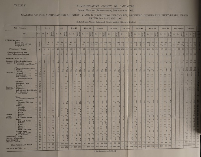 ADMINISTRATIVE COUNTY OF LANCASTER Public Health (Tuberculosis) Regulations, 1912. ANALYSIS OF THE NOTIFICATIONS ON FORMS A AND B (EXCLUDING DUPLICATES) RECEIVED DURING THE FIFTY-THREE WEEKS ENDED 3rd JANUARY, 1925. (Collated from Weekly Returns of District Medical Officers of Health.) Age—years :— 0—1 1 — 5 10 SEX. PULMONARY— Lungs only Lungs and Larynx Laryngitis .Pulmonary Total Coses—Pulmonary and Non-Pulmonary combined NON-PULMONARY— Alimen- XEnteritis (Primary) tary \ Peritonitis (Abdominal Tuberculosis) . Tabes (Mesenteric Glands) ! Axillary .. j Cervical .. Glands -j Inguinal .. i Mediastinal ^Not Classified (Two or more Groups) Col. Genito¬ urinary r Bladder .. | Fallopian Tube Kidney .. Prostate .. j Suprarenal j Testicle and Epididymis l Not Classified (Two or more) f Head (Including Middle Ear) Trunk— Ribs and Sternum Spine .. Arm— Shoulder Scapula Humerus Elbow J oints Radius and Ulna .. Bones Hand and Wrist Leg— Hip and Pelvis Femur.. Knee .. Tibia .. Fibula Foot and Ankle I Two or more 1 different Joints ^ Not Classified Meningitis (Brain) .. Miliary (Generalised) Skin (Lupus) Miscellaneous Non-Pulmonary Total GRAND TOTAL 7 8 9 10 11 12 13 14 15 16 17 18 19 20 21 22 23 2d 25 26 27 28 29 30 31 32 33 34 35 36 37 38 39 40 41 42 43 i. 19 Si CD O * ° © Mm 11 2 25 30 M. 29 29 18 41 $2 1 lj5 F. J © o * O (D Mm 14 14 43 43 4 18 1 5 32 4 1 JL7 1 104 118 30 70 13 11 39 229 272 M. 40 31 40 5 15 4 4 39 31 99 139 1 15 1 3 38 88 119 10— 16 15 — 20 20— 26 25 —: 5 35 — 45 45 — 55 65 — 05 65 & upwds. TOTALS. X © M. X © Cfl X © X, 0 . c/5 X © x S CO _ a? X © — CO «-* © - all o * F. •g x Jr © M. F. y ° © M. F. +3 y O g M. F. 0 * O © M. F. 0 X 0 © M. F. *-» y 0 s M. F. +-) y o © M. F. 0 X R © M. F. ° g M M M M M M Mm Mm Mm M M M M M M If 71 57 59 no 105 144 249 109 141 250 204 224 428 201 171 372 195 92 287 90 49 145 17 12 29 1051 941 1993 4 1 5 0 1 7 3 2 5 4 4 17 2! 2 1 3 2 2 4 2 2 4 1 1 1 1 8 f 13 71 57 59 no 105 144 249 113 142 255 212 220 438 200 175 381 201 94 295 97 49 140 18 12 30 1079 950 7 7 1 8 2 1 3 2 2 4 5 5 10 4 2 0 2 2 1 2 3 1 1 2 31 20 5 ill 0 1 1 2 4 4 3 3 1 1 1 1 13 0 14 27 30 10 7 17 11 8 19 4 5 9 4 rj l 11 2 1 3 2 3 5 1 1 09 60 i.i a 5 1 7 8 3 3 1 1 1 1 1 1 2 2 13 11 24 7 0 1 7 4 8 12 1 4 5 . 5 5 1 3 4 . . . . 1 1 1 1 2 IS 31 49 77 43 43 80 37 40 77 17 27 44 8 31 39 0 14 20 2 3 5 4 1 5 3 3 201 232 433 ( 1 1 1 1 , 4 2 2 1 1 2 2 0 2 2 1 3 3 2 1 1 2 2 2 2 1 1 5 2 U 1 1 I 1 1 1 2 1 1 1 2 3 2 i 3 1 1 2 5 6 11 ' i 1 1 1 1 2 2 1 1 2 2 1 1 1 1 1 1 2 1 1 1 1 1 2 2 2 1 1 2 1 O 1 1 1 1 2 1 1 1 1 7 5 12 | n 3 5 8 5 4 9 2 2 4 3 7 2 4 0 2 3 6 1 1 2 1 1 2 30 35 t'5 I 1 1 1 1 1 1 2 2 1 1 4 1 1 5|J 111 i 1 1 1 j 2 2 1 * ] i 1 1 , . 1 1 2 2 .. . . 5 0 j 1 1 1 in 1 2 * * 1 1 2 1 3 1 1 ’ ’2 ’ 2 ’ ’2 1 1 2 2 ~ 2 1 1 15 ii 26 j 9 11 8 19 0 3 9 2 1 3 0 1 7 2 2 1 1 2 J 40 2 14 K 22 1 62 I 3 1 3 1 2 1 2 ' *8 ’ *2 10 1 1 1 1 1 ’ 2 1 2 ’ 2 1 3 1 1 12 1 26 I 6 1 3 , . . . 1 1 2 .. . . . . 1 5 1 1 2 O | 3 1 ' 2 ”3 1 2 :: 1 2 • * • • 1 2 3 .. .. 1 1 ' ’2 2 ”2 ”2 9 15 ' 3 1 1 2 1 3 #, ,, , , .. . . ,. 1 1 1 2 3 2 2 •• 9 0 io '*3 3 0 3 1 4 1 ’ 2 3 ’ ’2 ”2 4 1 1 ”2 ,, * * .. 46 7 33 3 if 4 2 4 3 10 3 14 0 1 4 2 1 2 3 2 0 5 2 5 2 7 2 7 i 1 1 13 6 3 3 0 1 2 4 6 2 1 1 2 1 3 2 1 2 1 3 1 25 12 37 22 02fl 34 187 94 99 193 98 84 182 30 50 92 46 72 117 28 31 59 17 18 35 12 11 23 3 13 10 570 582 1532 •S1(U 258 151 158 309 203 228 431 149 198 347 257 298 555 234 200 440 218 112 330 109 00 109 21 26 1 1055 5? 40 41 42 43