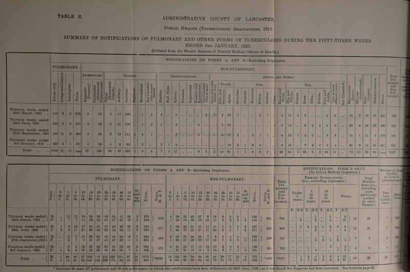 ADMINISTRATIVE COUNTY OE LANCASTER' Public Health (Tuberculosis) Regulations, 1912. SUMMARY OE NOTIFICATIONS OE PULMONARY AND OTHER FORMS OE TUBERCULOSIS DURING THE FIFTY-THREE WEEKS ENDED 3rd JANUARY, 1925. ___ (Collated from the Weekly Returns of District Medical Officers of Health.) NOTIFICATIONS ON FORMS A AND B—Excluding Duplicates. PULMONARY. NON-PULMONARY. Total Pul¬ monary j and 1 Non- : PUI- N monary.j Lungs only. Lungs and Larynx Laryngitis. ■< H O H Alime NTARY. Glands. Genito-ubinary. Joints and Bones. tn M H • w 'LV o .2 15 ^ i«b. p Miliary (Generalised). Skin i Lupus). CC 2 z < t o to s Total. Enteritis (Primary) Peritonitis (Abdominal Tuberculosis). Tabes (Mesenteric Glands). Axillary. Cervical. 1 Inguinal. Mediastinal. Not Classified (Two or more Groups). Bladder. Fall. Tube. Kidney. Prostate. Suprarenal. Testicle and Epididymis. Not Classified (Two or more). Head (includingi Middle Earj. Trunk. Arm. Leg. Two or more different Joints. Not Classified.| Ribs and Sternum. Spine Shoulder. Scapula. Humerus Elbow. Radius. o8 S •—i Hand and Wrist. Hip and Pelvis. Femur. Knee. Tibia. Fibula. Foot and Ankle. Thirteen weeks ended 29th March, 1924 510 3 5 518 8 32 9 13 100 • • 1 2 4 • . 2 2 1 2 20 1 . . 2 1 .. 5 11 2 9 5 5 15 3 16 10 281 799 | Thirteen weeks ended 28th June, 1924 663 3 5 571 9 42 5 15 139 • • 1 2 1 * . 4 . . . . 5 . . . • 4 10 1 9 13 • , , 6 2 1 5 3 .. 28 3 20 10 338 909 j Thirteen weeks ended 27th September, 1924 456 11 2 469 5 28 6 13 111 1 4 1 • • . • 2 . . 3 . . 1 6 17 2 2 1 1 4 20 1 4 2 # . 9 3 # # 15 1 11 4 278 747 Fourteen weeks ended 3rd January, 1925 .. 466 4 1 471 5 33 4 8 83 •• 2 • 2 1 3 18 2 1 2 3 8 18 . • 7 2 1 5 4 . . 21 3 15 10 261 732 Total 1995 21 13 *2029 27 135 24 49 433 1 8 5 7 1 11 •• 8 2 2 12 65 5 1 4 6 2 1 26 62 3 26 6 2 24 15 79 10 62 34 *1158 *3187 j Cat] i-Kfl pr nof NOTIFICATIONS ON FORMS A AND B—Excluding Duplicates. PULMONARY. NON-PULMONARY. Total 65 and 65 Pul¬ monary 2 f 0 1 5 10 15 20 25 35 45 55 2 0 1 5 10 15 20 25 35 45 55 tJ and g i to to to to to to to to to to < H to to to to to to to to to to and <3 H h a Non- l. 5. 10. 15. 20. 25. 35. 45. 55. 65. up- wds C EH 1. 5. 10. 15. 20. 25. 35. 45. 55. 65. up- wds o H j o a Pul¬ monary. Thirteen weeks ended/ M. • • 12 12 10 28 23 53 64 41 25 3 276 I 518 4 28 22 22 27 6 13 8 3 3 136 1 281 799 29th March, 1924 .. ( F. l 7 7 11 39 35 61 37 25 16 3 242 4 26 19 30 19 19 12 8 3 3 2 145 I Thirteen weeks ended/ M. i 9 13 17 25 31 57 60 48 29 3 293 j- 571 7 33 30 31 •27 11 11 7 5 2 3 167 ) 338 | 909 28th J une, 1924 .. ( F. 2 3 11 21 38 40 69 52 24 15 3 278 1 35 27 25 27 11 28 8 5 1 3 171 f Thirteen weeks ended / M. 5 7 12 32 22 43 44 54 19 7 245 j- 469 3 23 25 24 29 7 8 5 4 5 133 ) 278 747 27th September, 1924 \ F. • • 2 7 9 35 37 53 47 22 11 1 224 1 22 21 26 23 17 14 7 3 6 5 145 1 Fourteen weeks ended / M. 3 8 18 ‘20 32 59 38 58 24 5 •265 | 471 5 41 22 17 15 12 13 8 6 2 140 ) 261 732 3rd January, 1925 \ F. i 2 6 18 32 30 43 39 23 7 5 206 •• 21 21 18 15 9 18 8 7 1 3 121 f Total .. .. | M. l 29 40 57 105 113 212 •206 201 97 18 1079 | *2029 19 125 99 94 98 36 45 28 17 12 3 576 | *1158 *3187 F. 4 14 31 59 144 142 226 175 94 49 12 950 6 104 88 99 84 56 72 31 .18 11 13 582 NOTIFICATIONS. FORM B ONLY. (By School Medical Inspectors.) Primary Notifications. (i.e., excluding duplicates.) Under 5 years. o to 10 years. 10 to 15 years. Total. Total Notifica¬ tions (i.e., including cases previously notified by other Doctors.) Number of Cases Notified I on Form C. I (Admissions.)! Poor Law Institu¬ tions. P. N.P N.P 1 3 4 3 5 12 P. N.P 1 4 3 1 P. N.P 2 10 8 4 12 21 12 16 i 6 40 13 16 7 6 42 * Includes 95 cases (57 pulmonary and 38 non-pulmonary) in which the notifications have been withdrawn (to 30th June, 1925,) as it was found the diagnosis had been incorrect. See footnote page 53. Sana¬ toria.