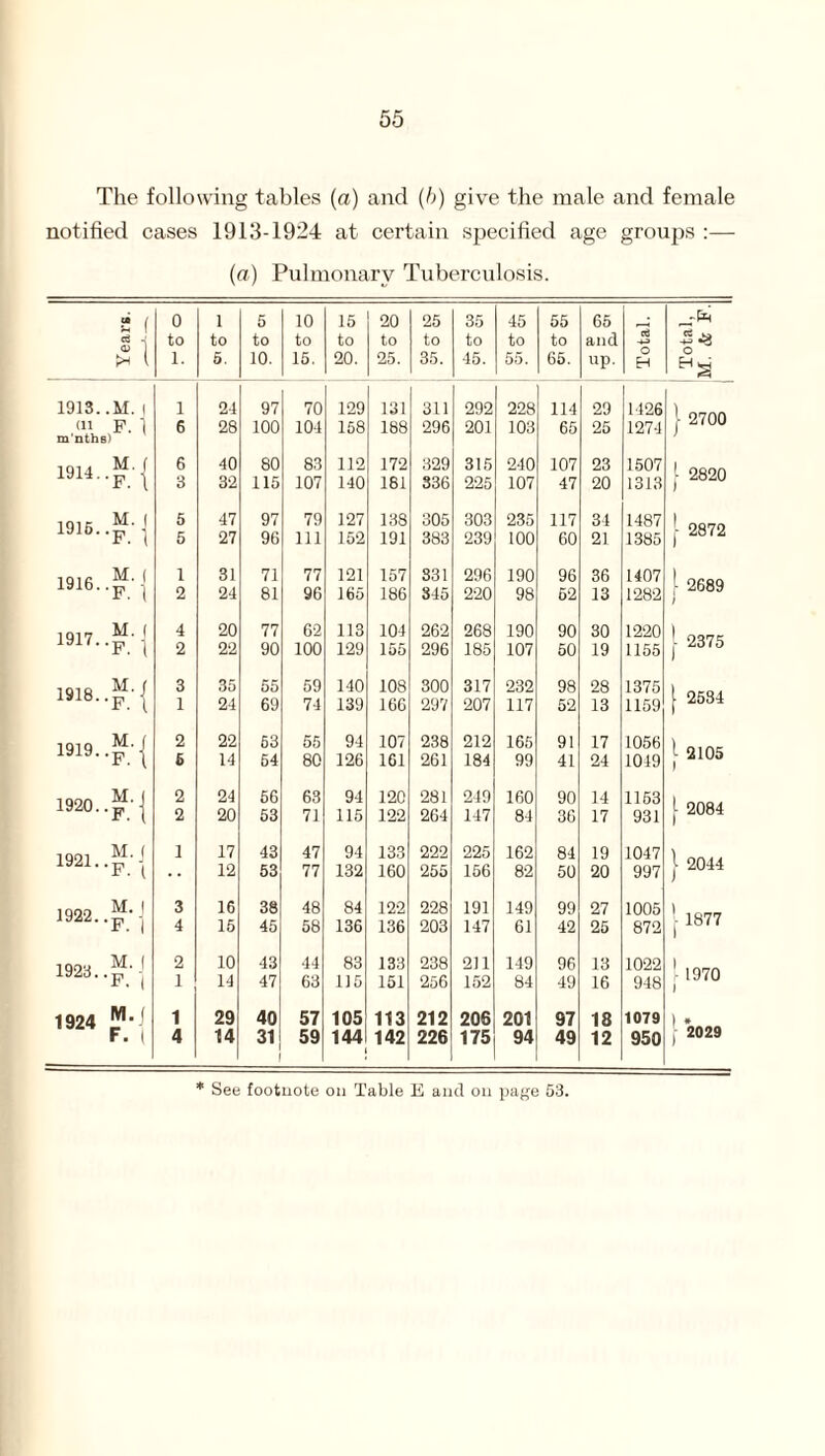 The following tables (a) and (b) give the male and female notified cases 1913-1924 at certain specified age groups :— (a) Pulmonary Tuberculosis. g f 0 1 5 10 15 20 25 35 45 55 65 J to to to to to to to to to to and o3 tH 1 i. 5. 10. 15. 20. 25. 35. 45. 55. 65. up. H 1913..M. | l 24 97 70 129 131 311 292 228 114 29 1426 } 2700 ,<ii F. 1 6 28 100 104 158 188 296 201 103 65 25 1274 m nths) 1914.“/{ 6 40 80 83 112 172 329 315 240 107 23 1507 | 2820 3 32 115 107 140 181 336 225 107 47 20 1313 1915.“/{ 5 47 97 79 127 138 305 303 235 117 34 1487 j- 2872 5 27 96 111 152 191 383 239 100 60 21 1385 1916. .?' | 1 31 71 77 121 157 331 296 190 96 36 1407 !- 2689 / 2 24 81 96 165 186 345 220 98 62 13 1282 i9i7.“;) 4 20 77 62 113 104 262 268 190 90 30 1220 j- 2375 2 22 90 100 129 155 296 185 107 50 19 1155 (O 00 3 35 55 59 140 108 300 317 232 98 28 1375 1 2534 1 24 69 74 139 166 297 207 117 52 13 1159 1919..p/{ 2 22 53 65 94 107 238 212 165 91 17 1056 l 2105 I 5 14 54 80 126 161 261 184 99 41 24 1019 1920..?| 2 24 56 63 94 120 281 249 160 90 14 1163 | 2084 2 20 53 71 115 122 264 147 84 36 17 931 1921. .p' | 1 17 43 47 94 133 222 225 162 84 19 1047 ]■ 2044 •• 12 53 77 132 160 255 156 82 50 20 997 1922. .p' | 3 16 38 48 84 122 228 191 149 99 27 1005 ] 1877 4 15 45 58 136 136 203 147 61 42 25 872 1923..?;] 2 10 43 44 83 133 238 211 149 96 13 1022 - 1970 1 1 14 47 63 1J5 151 256 152 84 49 16 948 1924 1 29 40 57 105 113 212 206 201 97 18 1079 ) * F. ( 4 14 31 59 144 142 226 175 94 49 12 950 2029 * See footnote on Table E and on page 53.