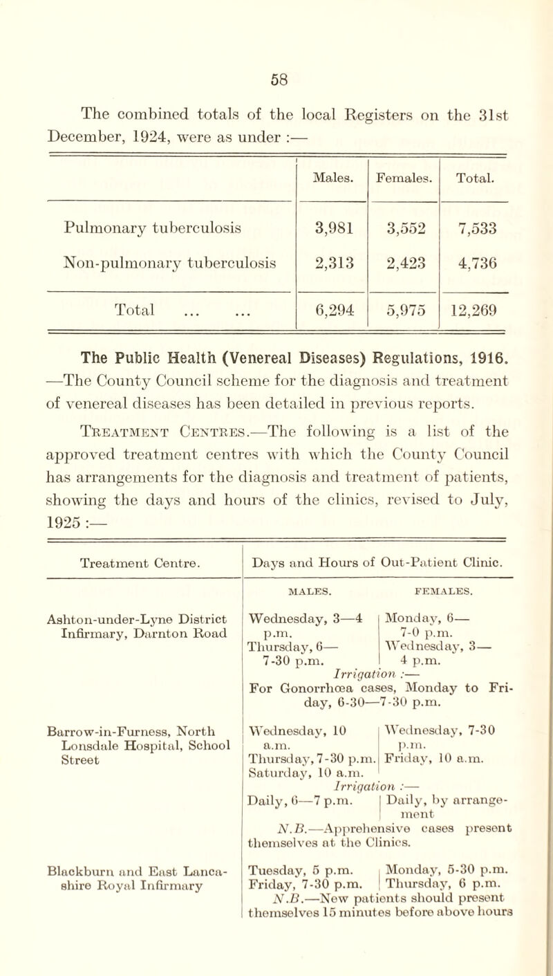 The combined totals of the local Registers on the 31st December, 1924, were as under :— Males. Females. Total. Pulmonary tuberculosis 3,981 3,552 7,533 Non-pulmonary tuberculosis 2,313 2,423 4,736 Total . 6,294 5,975 12,269 The Public Health (Venereal Diseases) Regulations, 1916. —The County Council scheme for the diagnosis and treatment of venereal diseases has been detailed in previous reports. Treatment Centres.—The following is a list of the approved treatment centres with which the County Council has arrangements for the diagnosis and treatment of patients, showing the days and hours of the clinics, revised to July, 1925 Treatment Centre. Days and Homs of Out-Patient Clinic. MALES. FEMALES. Ashton-under-Lyne District Wednesday, 3—4 Monday, 6— Infirmary, Darnton Road p.m. 7-0 p.m. Thursday, 6— Wednesday, 3— 7 -30 p.m. 4 p.m. Irrigate on :— For Gonorrhoea cases, Monday to Fri- day, 6-30— 7-30 p.m. Barrow-in-Furness, North Wednesday, 10 Wednesday, 7-30 Lonsdale Hospital, School a.m. p.m. Street Thursday, 7-30 p.m. Saturday, 10 a.m. Fi’iday, 10 a.m. Irrigation :— Daily, 6—7 p.m. Daily', by' arrange¬ ment N.B.—Apprehensive cases present themselves at the Clinics. Blackburn and East Lanca- Tuesday, 5 p.m. Monday, 5-30 p.m. shire Royal Infirmary Friday, 7-30 p.m. Thursday, 6 p.m. N.B.—New patients should present themselves 15 minutes before above hours