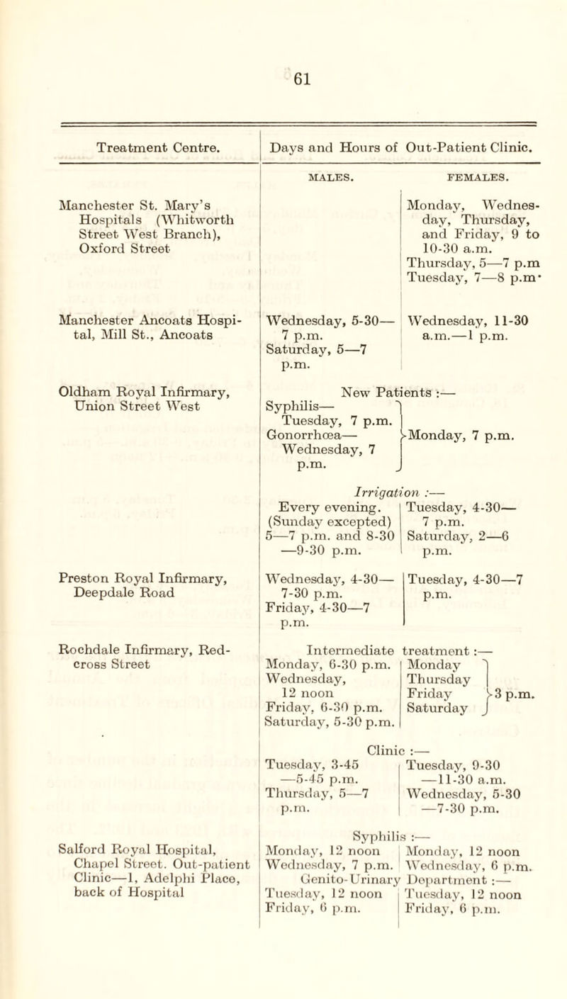 Treatment Centre. Days and Hours of Out-Patient Clinic. MALES. FEMALES. Manchester St. Mary’s Hospitals (Whitworth Street West Branch), Oxford Street Monday, Wednes¬ day, Thursday, and Friday, 9 to 10-30 a.m. Thursday, 5—7 p.m Tuesday, 7—8 p.m- Manchester Ancoats Hospi¬ tal, Mill St., Ancoats Wednesday, 5-30— Wednesday, 11-30 7 p.m. a.m.—1 p.m. Saturday, 5—7 p.m. Oldham Royal Infirmary, Union Street West New Patients :— Syphilis— Tuesday, 7 p.m. Gonorrhoea— Wednesday, 7 p.m. ^Monday, 7 p.m. Preston Royal Infirmary, Deepdale Road Rochdale Infirmary, Red- cross Street Irrigation Every evening (Sunday excepted) 5—7 p.m. and 8-30 —9-30 p.m. Wednesday, 4-30— 7-30 p.m. Friday, 4-30—7 p.m. Tuesday, 4-30— 7 p.m. Saturday, 2—6 p.m. Tuesday, 4-30—7 p.m. Intermediate treatment:— I Monday, 6-30 p.m. | Wednesday, 12 noon Friday, 6-30 p.m. I Saturday, 5-30 p.m. Monday Thursday Friday Saturday i 3 p.m. Clinic :— Tuesday, 3-45 -5-45 p.m. Thursday, 5—7 p.m. Tuesday, 9-30 —11-30 a.m. Wednesday, 5-30 -7-30 p.m. Salford Royal Hospital, Chapel Street. Out-patient Clinic—1, Adelphi Place, back of Hospital Syphilis :— Monday, 12 noon Monday, 12 noon Wednesday, 7 p.m. 1 Wednesday, 6 p.m, Genito-Urinary Department:— Tuesday, 12 noon i Tuesday, 12 noon Friday, 6 p.m. j Friday, 6 p.m.