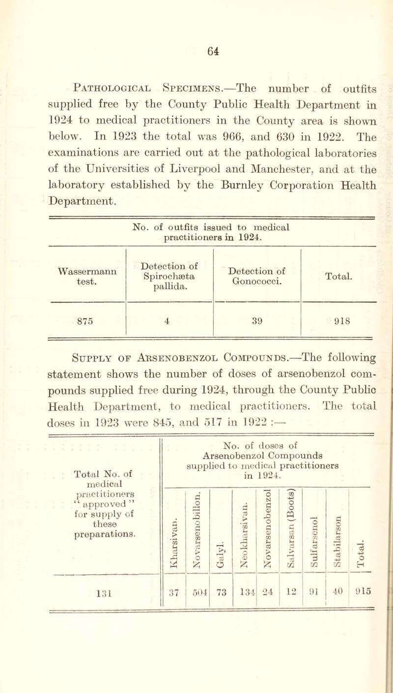 Pathological Specimens.—The number of outfits supplied free by the County Public Health Department in 1924 to medical practitioners in the County area is shown below. In 1923 the total was 966, and 630 in 1922. The examinations are carried out at the pathological laboratories of the Universities of Liverpool and Manchester, and at the laboratory established by the Burnley Corporation Health Department. No. of outfits issued to medical practitioners in 1924. Wassermann test. Detection of Spirochseta pallida. Detection of Gonococci. Total. 875 4 39 91S Supply of Arsenobenzol Compounds.—The following statement shows the number of doses of arsenobenzol com¬ pounds supplied free during 1924, through the County Public Health Department, to medical practitioners. The total doses in 1923 were 845, and 517 in 1922 :— Total No. of medical practitioners “ approved ” for supply of these preparations. No. of doses of Arsenobenzol Compounds supplied to medical practitioners in 1924. r» > CO b 5 Novarsenobillon. Galyl. Neokharsivan. Nov ars en ob en z ol Salvarsan (Boots) Sulfarsenol Stabilarson J Total. 131 37 504 73 134 24 12 91 40 915