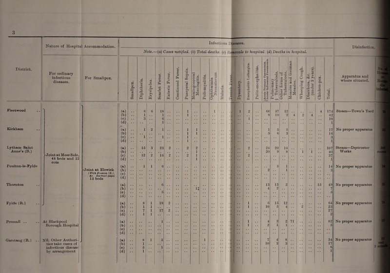 3 District. Fleetwood Kirkham Lytham Saint Anne’s (B.) Poulton-le-Fylde Thornton Fylde (R.) Preesall .. Garstang (R.) Nature of Hospital Accommodation. Infectious Diseases. Disinfection. Note.- —(a) Cases notified. (b) Total deaths, (c) Removals to hospital (d) Deaths in hospital For ordinary infectious diseases. For Smallpox. — Smallpox. Diphtheria. Erysipelas. Scarlet Fever. Enteric Fever. Continued Fever. Puerperal Sepsis. Meningococcal Meningitis. Poliomyelitis. Ophthalmia Neonatorum. Malaria. iM >m 3 ? —■jB Dysentery. Encephalitis Lethargies. Polio-encephalitis. j|Acute Primary Pneumonia. II Acute Influenzal Pneumonia. | Pulmonary § Tuberculosis. Other forms of Tuberculosis. Measles and German Measles. Whooping Cough. Diarrhoea, &c. (under 2 years). Chicken-pox. Total. Apparatus and where situated. > (a) 6 6 18 1 1 1 2 66 57 12 4 174 Steam—Town’s Yard j 1 (b) 1 1 . . 1 8 19 2 4 2 4 42 (c) 3 . . 6 1 10 i (d) 1 1 1 (a) 1 2 1 .. 1 1 1 5 5 17 No proper apparatus (b) 1 1 5 6 3 16 (c) 1 . . 1 . . . . 1 3 (d) 1 1 (a) 15 3 23 2 2 2 2 24 20 14 107 Steam—Destructor (b) i 20 9 8 , , i 1 40 Works )-Joint at Moss Side, (o) 12 2 16 2 2 i 2 37 I 48 beds and 12 (d) i 1 cots (a) 1 1 6 5 1 14 No proper apparatus >• Joint at Elswick (b) • • 2 1 3 (With Preston (R.), (c) dc See next pave) 15 beds (d) (a) 6 13 13 2 15 49 No proper apparatus (b) it 4 2 7 (c) 5 5 (d) (a) 8 1 19 2 1 6 15 12 64 No proper apparatus • (b) 1 1 1 . . 10 5 4 2 . . . . 23 (c) 7 1 17 2 27 (d) 1 1 2 At Blackpool (a) 1 1 . . 4 3 2 71 82 No proper apparatus Borough Hospital (b) 1 2 1 1 . . 5 (c) l (d) Nil. Other Authori- (a) 8 1 5 1 | 7 4 8 34 No proper apparatus ties take cases of (b) 1 10 3 3 17 infectious disease (c) 5 1 6 3 by arrangement 1 (d) 1 j 1 No. Hof or Iiojl dis. infed m rooms 15