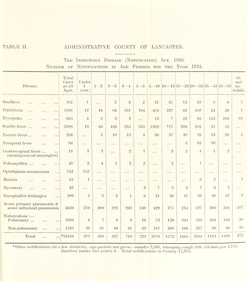 The Infectious Disease (Notification) Act, 1889. Number of Notifications in Age Periods for the Year 1924. Disease. Total Cases [ at all Ages. J Under 1 year. 1—2 2—3 3—4 4—5 5—10 10—15 15—20 1 20—35 35-45 45—65 65 and up¬ wards. Smallpox 102 1 2 2 2 21 25 12 19 5 6 7 Diphtheria 1199 12 4S 64 101 104 404 237 82 102 24 20 i Erysipelas 668 4 2 O O 2 12 1 22 88 153 282 9L Scarlet fever ... 3399 19 60 162 255 355 1392 717 203 192 31 13 Enteric fever ... 234 1 10 12 4 30 37 39 59 13 2S 1 Puerperal fever 84 ... O O 62 19 ... Cerebro-spinal fever ... (meningococcal meningitis) 18 3 3 2 1 3 2 1 1 2 Poliomyelitis ... 20 3 4 5 3 O 2 1 Ophthalmia neonatorum 152 152 ... Malaria 13 1 9 2 1 Dysentery 33 2 l 5 3 7 6 o O Encephalitis lethargica 299 3 3 3 1 6 21 3S 42 66 40 07 9 Acute primary pneumonia & acute influenzal pneumonia 3626 250 300 223 262 169 429 175 214 527 366 504 207 Tuberculosis :— Pulmonary ... 2098 6 i 9 9 16 73 120 254 734 384 448 38 Non-pulmonary 1225 23 61 46 61 62 187 206 189 237 69 66 18 Total *13168 477 489 527 710 723 j 2576 1572 1065 2104 1 1113 I 1439 373 * Other notifications (in a few districts)—age-periods not given—measles 2,581, whooping cough 10S, chicken-pox 2,115, diarrhrea (under two years) 3. Total notifications in County 17,975.