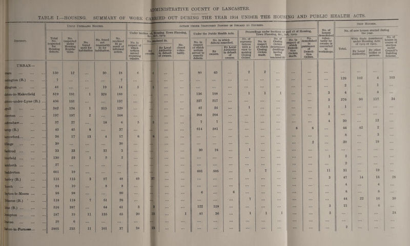 HOUSING AND PUBLIC HEALTH ACTS. District. Unfit Dwelling Houses. Action under Statutory Powers in Regard to Housing. No. of houses demolished volun¬ tarily by owners or converted to workshops. New Houses. I i No. found unfit for habitation No. found not reasonably fit for habitation. No. rendered fit as result of informal action. Under Section 28, Housing. Town Planning, &c0 Act, 1919- Under the Public Health Acts. Proceedings under Sections 17 and 18 of Housing, Town Planning, &c., Act, 1909. No. of new houses erected during the year. Total No. inspected for Housing defects. 1 No. inspected under Housing Regula¬ tions. No. iu respect of which notices served requiring repairs. No! rendered fit. No. closed volun¬ tarily. No. in respect of which notices served to remedy defects. No. in which defects remedied. No. of represen¬ tations with a view to making Closing Orders. No. in respect of which Closing Orders made. No. of Closing Orders determined dwellings having been rendered fit No. in respect of which Demoli¬ tion Orders made. No. demolished in mrsuance of Demoli¬ tion Orders. Total. With State Assistance under Housing Acts of 1919 or 1923. houses in course of erection under Council’s Building Scheme. - Wtf b i owners. By Local Authority in default of owners. By owners. By Iyocal Authority in default of owners. By Local Authority. By other bodies or persons. URBAN— | -T*- Dram 150 12 ... 30 18 6 4 . . . 80 65 2 2 ... ... ... ... ... ... ... 129 102 4 103 joringt on (B.) . 7 ... ... 7 ... * * * . . . .. • dlington ... 46 ... ... 19 14 5 5 ... ... ... ... ... ... ... ... ... ... 2 ... 1 ... shton-in-Make rfie Id 819 191 1 324 188 . . . . .. 136 108 ... 1 1 1 ... ... 3 4 ... 4 ... shton-under-Lyne (B.) ... 456 151 ... ... 137 • •• ... 227 217 ... ... ... ... ... ... 3 276 90 117 34 spull . 342 134 1 315 120 ... ... ... ... 42 24 ... 1 ... ... ... 1 1 ... ... ... tberton ... 197 197 2 ... 104 ... •V ... ... 204 204 ... ... ... ... ... ... 2 ... ... ... ... .udenshaw... 37 27 ... 18 6 5 5 ... ... 7 7 ... ... ... ... ... 4 30 ... 12 ... lacup (B.) 45 45 8 ... 37 ... ... ... 614 581 ... ... ... 8 8 ... 44 42 2 ... larrowford... 36 17 13 4 17 6 6 ... ... ... ... ... ... 8 ... 3 ... lillinge 30 ... ... ... 30 ... • • ... ... ... ... ... ... ... 2 ... 20 ... 19 ... ilackrod ... 33 33 33 o J ... ... 30 24 ... 1 ... ... ... ... ... ... ... ... irierfield ... 130 22 1 2 2 ... ... ... ... ... ... ... ... 1 2 ... ... ... amforth ... 27 ... ... ... ... ... ... ... ... ... ... ... ... ... ... ... ... 2 ... ... ... hadderton 601 19 . . . ... . . . ... ... ... ... 601 505 ... 7 7 ... ... 11 31 ... 19 ... horley (B.) 115 115 3 97 48 49 37 ... ... ... ... ... ... ... ... ... 3 47 14 16 28 tourch 94 10 ... S 8 ... ... ... ... ... ... ... ... ... ... ... ... 4 4 ... layton-le-Moors ... 98 98 ... 90 ... ... 6 ... 6 ... ... ... ... ... ... 8 ... 8 ... 'litheroe (B.) ' ... 118 118 7 51 26 ... ... ... ... ... ... ... 7 ... ... ... ... 44 22 16 30 ?olne (B.) ... 516 387 ... 64 61 3 3 ... ... 122 119 ... ... ... ... ... 3 21 ... 6 ... Crompton ... 1S7 19 ii 135 65 20 13 ... 1 4.1 36 ... 1 1 1 ... ... 2 ... ... ... 24 ■roeton 10 6 ... ... ... ... ... ... ... ... ... ... ... ... . . • ... ... ... ... ... ... Dalton-in-Furn ess... 2805 235 ii 101 37 34 13 ... ... ... ... ... ... ... ... 2 ... ... ...