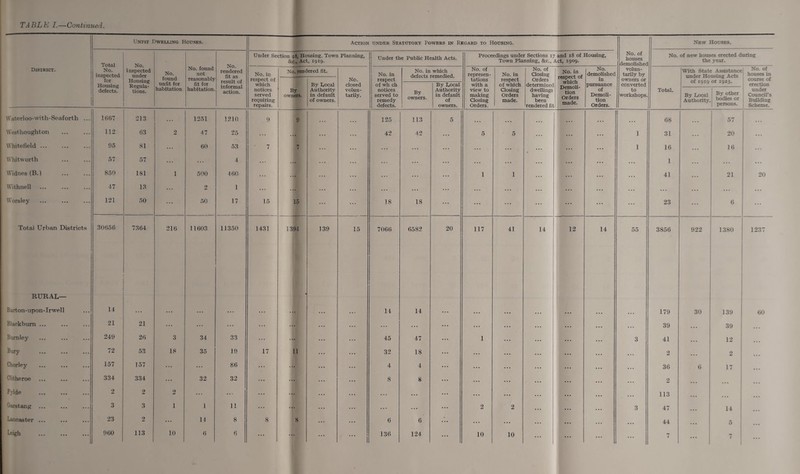 District. Unfit Dwelling Houses. Action under Statutory Powers in Regard to Housing. No. of houses demolished volun¬ tarily by owners or converted to workshops. New Houses. Total No. inspected for Housing defects. No. inspected under Housing Regula¬ tions. No. found unfit for habitation No. found not reasonably fit for habitation. ! No. rendered fit as result of informal action. Under Section 38, Housing. Town Planning, Sec., Act, 1919. Under the Public Health Acts. Proceedings under Sections 17 and 18 of Housing, Town Planning, &c., Act, 1909. No. of new houses erected during the year. No. in respect of which notices served requiring repairs. No. reuc By owners. ered fit. By Local Authority in default of owners. No. closed volun¬ tarily. No. in respect of wh ch notices served to remedy defects. No. in which defects remedied. No. of represen¬ tations with a view to making Closing Orders. No. in respect of which Closing Orders made. No. of Closing Orders determined dwellings having been rendered fit No. in respect of which Demoli¬ tion Orders made. No. demolished in pursuance of Demoli¬ tion Orders. Total. , With State Assistance under Housing Acts of 1919 or 1923. By Local By other Authority, bodies or persons. No. of houses in course of erection under Council's Building Scheme. By owners. 1 By Local Authority in default of owners. Waterloo-with-Seaforth ... 1 667 213 1251 1210 9 9 ... 125 113 5 ... ... j 68 ... 57 ... Westhoughton 112 63 2 47 25 42 42 5 5 ... 1 31 ... 20 ... White field ... 95 81 60 53 7 7 . . . . . . 1 16 ... 16 ... Whitworth 57 57 ... 4 . . . . . . ... . . . . . . . . . ... . . . 1 ... ... Widnes (B.) 850 181 i 500 460 ... ... 1 1 . . . 41 ... 21 20 Withnell 47 13 2 1 . . . . . . . . . . . . . . • . . . ... ... ... Worsley 123 50 50 17 15 15 18 IS ... ... ... ... ... ... 23 ... 6 ... Total Urban Districts 30656 7364 216 11603 11350 1431 1394 139 15 7066 6582 20 117 41 14 12 14 55 3856 922 1380 1237 RURAL— Barton-upon-Trwell 14 ••• 14 14 ... ... ... . . . 179 30 139 60 Blackburn ... 21 21 ... ... ... ... ... . . . . . . 39 ... 39 Burnley 249 26 3 34 33 ... 45 47 1 ... ... 3 41 ... 12 Bury 72 53 18 35 19 17 11 32 18 ... ... ... ... 2 ... 2 Chorley 157 157 86 ... 4 4 ... ... . . . . . . 36 6 17 Clitheroe 334 334 ... 32 32 ... ... 8 8 • . . . . . ... ... ... 2 Fylde 2 2 2 ... ... ... ... • . . ... ... 113 ... Garstang 3 3 i 1 11 ... ... 2 2 • . . . . . 3 47 ... 14 Lancaster ... 23 2 ... 14 8 8 8 ... 6 6 . . . ... ... ... 44 ... 5 Leigh . 960 113 10 6 6 136 124 10 10 ... ...