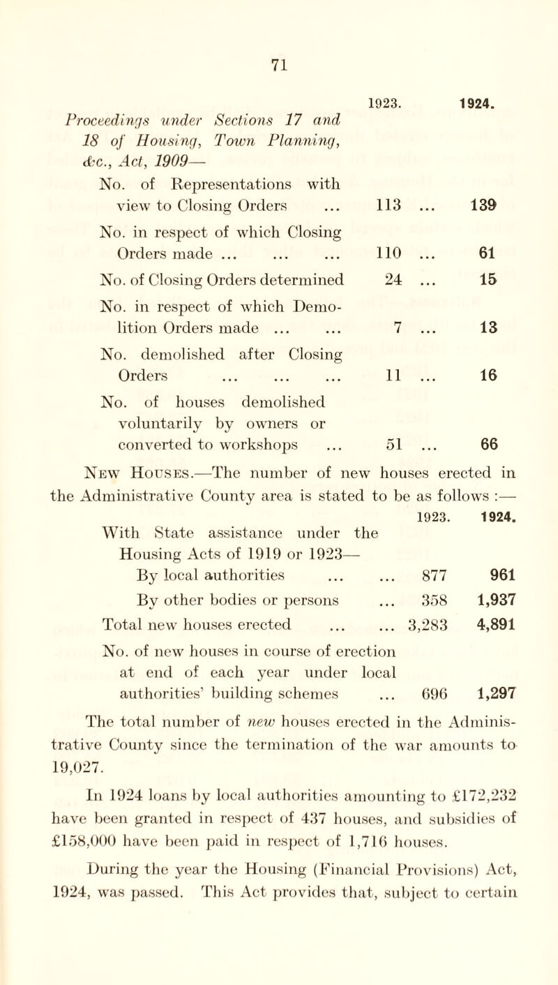 1923. 1924. Proceedings under Sections 17 and 18 of Housing, Town Planning, &c., Act, 1909— No. of Representations with view to Closing Orders 113 ... 139 No. in respect of which Closing Orders made ... 110 ... 61 No. of Closing Orders determined 24 ... 15 No. in respect of which Demo¬ lition Orders made ... 7 ... 13 No. demolished after Closing Orders 11 ... 16 No. of houses demolished voluntarily by owmers or converted to workshops 51 ... 66 New Houses.—The number of new houses erected in the Administrative County area is stated to be as follows :— 1923. 1924. With State assistance under the Housing Acts of 1919 or 1923- By local authorities 877 961 By other bodies or persons ... 358 1,937 Total new houses erected ... 3,283 4,891 No. of new houses in course of erection at end of each year under local authorities’ building schemes ... 696 1,297 The total number of new houses erected in the Adminis¬ trative County since the termination of the war amounts to 19,027. In 1924 loans by local authorities amounting to £172,232 have been granted in respect of 437 houses, and subsidies of £158,000 have been paid in respect of 1,716 houses. During the year the Housing (Financial Provisions) Act, 1924, was passed. This Act provides that, subject to certain