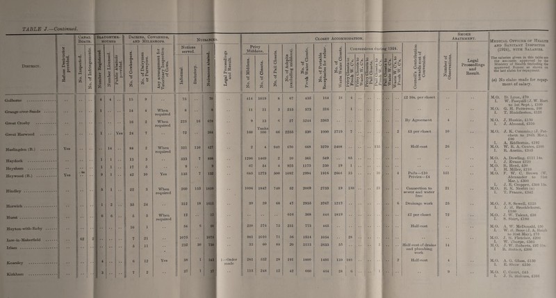 District. Gol borne Grange-over-Sands Great Crosby Great Harwood Haslingden (B.) Havdock Heysham ... Heywood (B.) Hindley Horwich Hurst Huyton-with-Roby Ince-in-Makerfield Irlam . Kearsley Yes Yes Canal Boats. Slaughter¬ houses 'O ® U © z.C © 62 r3 © OQ c © O © £ D £ c3 © X <> .2 5 X ~ 3 Dairies, Cowsheds, AND MlLKSHOPS. © CL © © AH £ O O o £ c © . £ 2 >> o .2 >> «5 £ Q t o CL Is 14 1 1 1 Yes 13 14 16 24 88 13 17 42 22 35 5 10 7 5 3 5 10 24 21 11 12 G O o c ® ffl L , g 22 CO sr I g s*« n C © When required When required When required Yes Nuisances. Notices served. u o Yes When required When required 75 225 72 321 533 9 135 260 312 12 54 1075 232 38 37 cn 16 110 153 18 30 '■O <D -J d .a c5 m ® o fl g3 u: '3 70 8 678 364 427 898 9 132 1810 1615 12 50 1075 738 343 37 T3 X ® 3 § s s« P-H,- t— 1“' g. s tlO 1—Order made Privy Middens. a ® n3 T3 O £ 414 11 9 160 1296 67 685 1094 39 220 981 33 281 115 1019 11 13 Tanks 100 1469 54 1273 1842 39 274 2010 60 532 248 Kirk ham Closet Accommodation. Smoke Abatement. Medical Officer of Health CO cr. -*L3 © CO a CO © Conversions during 1924. o ■ ■ J and Sanitary Inspector (1924), with Salaries. No. of Pail Closet No. of Ashpits (excluding midden No. of Fresh Water Close No. of Portable Receptacles for ref CO JD 3 M-t ° 3 • -4L3 O Cu © -i-3 CO C3 > Privy Closets to Fresh W. C’s. Privy Closets to Waste W. C’s. Privy Closets to Pail Closets. Pail Closets to Fresh W. C’s. Pail Closets to Waste W. C’s. Waste W. C’s. to Fresh W. C’s. Council’s Gontribi towards cost o Conversion. Number of Observations. Legal Proceedings and Result. The salaries given in this table are the amounts approved by the Ministry of Health (including the approved Bonus; as shown on the last claim for repayment. (a) No claim made for repay¬ ment of salary. 8 67 435 184 18 4 £2 10s. per closet i 1 M.O. D. Lyon, £70 I. W. Pasquill (J. W. Hart to 1st Sept.), £100 3 215 573 316 1 * * M.Q. G. H. Patterson, £60 I. T. Huddleston, £125 6 27 5244 3363 By Agreement 4 M.O. J. Huskie, £150 I. J. Almond, £310 66 2255 530 1000 2719 7 2 £5 per closet 10 M.Q. J. K. Cumming (J. Pat- chett to 2Sth Mar.). £90 1. A. Eddleston, £192 940 670 668 3270 2408 135 Half-cost 26 * * M.O. W. R. A. Coates, £100 I. R. Austin, £345 2 10 561 549 85 M.O. A. Dowling, £111 14s. I. J. Evans £220 4 925 1175 250 19 1 M.O. R. Herd, £50 I. H. Miller, £210 500 1092 2994 1916 2604 33 10 4 Pails—£10 Privies—£4 151 M.O. F. W. C. Brown W. Alexander to 31st Mar.), £300 I. J. E. Cropper. £308 15s. 740 52 2069 2733 19 138 23 Connection to sewer and water freo 21 M.O. R. K. Xesbit (o I. T. France, £342 68 47 2935 3767 1213 6 Drainage work 25 M.O. J. S. Sewell, £125 I. J. H. Brocklehurst, £350 616 368 444 1819 £2 per closet 72 • * M.O. J. W. Talent, £58 I. S. Shirt, £180 75 251 773 465 Half-cost M.O. A. W. McDonald, £50 I. W. H. Bone (J. A. Haigh to 31st May), £75 71 56 1514 1054 55 28 M.O. J. H. Fletcher, £200 I. W. Thorpe. £301 88 20 3113 2633 2 I Half-cost of drains and plumbing work 14 M.O. J. W. Roberts, £97 P I R. Rutter, £300 28 191 1800 1491 139 188 2 Half-cost 4 M.O. A. G. Glass, £150 I. E. Shaw. £250 12 42 660 454 28 6 i 9 . . M.O. C. Court, £45 I. J. R. Holmes, £105