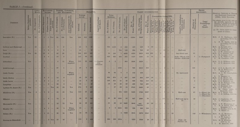 Canal Boats. Slaughter¬ houses. Dairies, Cowsheds, AND MlLKSHOPS. Nuisances. Closet Accommodation. Smoke Abatement. Lm O o a C CO c o .2 Notices served. Legal Proceedings and Result. Privy Middens. 05 IT CD -A3 d 05 a ro -*3 <D Conversions during 1924. c 0 District. Refuse De3tru provided. -- No. Inspected. s a u? tm *4-4 h-1 6 & Number Itegisten Number License Public Abattoir provided. No. of Cowkeepei No. of Dairyme or Purveyors. Any arrangement Veterinary Inspecl of Cows. Informal. Statutory. j Nuisances abatei CO d 3 *4-4 O 6 £ No. of Closets. No. of Pail Closet No. of Ashpits (excluding midder No. of Fresh Water Closi No. of Portable Receptacles for rei 05 6 «+-l O H 05 ££ 05 05 <3 £ Privy Closets to Fresh W. C’s. Privy Closets to Waste W. C’s. Privy Closets to Pail Closets. o • 00 ,gO 05 . oj — a® .7S 0) <3 ri- Qh ^ Pail Closets to Waste W. C’s. Waste W. C’s. to Fresh W. C’s. Council’s Contribr towards cost 0] Conversion. Number of Observations. Legal Proceedings and Result. Lancaster (B.) . Yes 15 1 1 Yes 24 108 2 Yes 850 12 312 1330 25 760 25 1153 67 2 4768 210 12304 423 2440 Lathom and Burscough .. 12 3 6 2 43 152 6 10 Lees . 1 3 2 9 12 12 784 159 394 702 89 15 J Half-cost Leigh (R.) . Yes 60 13 6 49 28 798 265 652 70 150 7 4000 8535 2025 853 221 2 One-third cost 41 4 4 19 3 137 63 151 632 632 484 381 1127 1261 11 54 Pails—Whole cost 7 1—Postponed Privies—Half-cost Yes 1 8 11 When 777 22 1887 1—Conver- 2 2 903 3358 2318 7 required sion obtained ' 67 1 39 1 212 1588 708 2016 382 1 138 5 When 64 64 6 8 1G2 139 1 By Agreement required • 1 3 5 13 9 40 34 374 504 974 2 407 689 304 129 19 12 4 3 1 9 1 16 3 16 150 311 21 50 S60 734 112 31 1 3 .. 3 32 3 25 25 13 13 32 82 498 732 400 Lytham St. Annes (B.) Yes •• •• Yes 32 23 Yes 274 2 307 • • 17 63 64 8745 6468 35 2 20 Yes 2 7 3 65 26 Yes 319 21 400 ., , . , , 364 1488 2460 1736 3637 7 3 Half-cost 87 3—Fined 10s. 1—Fined 20s. 1—Dismissed J 6 74 2 . . 96 12 706 .. 86 90 1006 85 647 1099 78 131 Half-cost up to £4 18 Yes .1 5 .. 12 72 Yes 60 31 511 .. 21 38 15 3400 5000 not 25 26 .. 3 known 4 i 20 3 When 86 . , 77 .. 2 2 2851 688 358 386 148 .. required Yes 1 ii .. 30 34 Yes 55 14 74 .. • • .. 4 7266 2621 2873 8341 . 32 22 149 1—-Withdrawn Newton-in-Makerfield .... •• 3 Yes 18 20 179 6 413 • • 205 330 2614 1223 3540 28 27 Pails—£2 Privies—£4 Medical Officer of Health and Sanitary Inspector (1924), with Salaries. The salaries given in this table are the amounts approved by the Ministry of Health (including the approved Bonus) as shown on the last claim for repayment. (a) No claim made for repay¬ ment of salary. M.O. J. D. Buchanan, £130] (including £20 for the Port) L F. W. Smith, £255 9s. (including £20 for the Port) M.O. A. Speight, £75 I. T. Burrows, £170 M.O. J. Currie, £60 I. J. W. Liversage (a) M.O. J. C. Beckitt, £-)<> > I. E. Jackson, £356 M.O. C. M. Willmott. £80 I. H. Cheetham, £220 M.O. T. D. Williams. £100 I. C. Y. Howarth, £230 M.O. J. T. R. MacGill, £67 I. H. E. Williamson. £252 4s. 8d. M.O. A. J. W. Cunningham, £40 I. T. Massam (a) M.O. J. H. Marsh, £80 I. J. T. Davies, £205 M.O. J. S. Pickford, £45 I. B. H. Robjant, £165 M.O. G. Jukes, £50 I. J. Marshall, £100 M.O. J. P. Lift, £570 I. H. Yates, £432: F. Haworth, £225 M.O. S. T. Beggs, £400 I. C. H. Norton, £265 14s. M.O. J. Chadwick, £60 I. T. Warrington, £215 M.O. J. W. Watterson a) I. H. B. Lamb. £300 ; H. Morgans, £175 M.O. J. Healey, £144 Os. 3d. I. E. Slater (o) M.O. R. G. Markham, £373 9s. 6d. I. J. W. Ingham, £287 4s. 6d. M.O. H. E. Watkins, £167 3s. 8d. 1. H. Ashcroft, £330