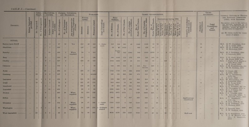 District. Refuse Destructor provided. Canal Boats. fciLADGHTER- HOUSES. Dairies, Cowsheds, and Milkshops. Nuisance S. No. Inspected. No. of Infringements. Number Registered. Number Licensed. Public Abattoir provided. No. of Cowkeepers. No. of Dairymen or Purveyors. -i Any arrangement for Veterinary Inspection of Cows. Notices served. Nuisances abated. Legal Proceedings and Result. Privy Middens. No. of Pail Closets. Informal. Statutory. No. of Middens. No. of Closets. RURAL. Barton -upon - Irwell . 4 37 12 Yes 212 42 186 316 330 200 made Blackburn . 1 350 128 143 03 63 1019 Tanks Burnley . . . . . 18 450 2 When 94 4 105 741 842 required Bury . 6 3 105 10 65 130 596 1199 173 Chorley . 9 1 027 2 326 21 320 1 2882 3332 199 Clitheroe . 9 162 i 8 36 620 620 254 Fylde . . • • • I 10 . • 283 ii 106 11 106 1788 1788 179 G&rstang . 25 8 2 157 i 44 several 430 430 908 Lancaster . 14 1 1 2 126 5 124 18 169 539 996 277 Leigh . 18 2 i 73 3 101 27 170 919 1684 75 Limehurst . • • 5 77 2 100 28 91 89 223 458 13 410 26 2 80 1250 1481 70 Preston . 4 9 440 10 When 65 213 239 2672 2672 1173 required Sefton . 2 32 110 15 126 540 034 8 19 154 1 When 56 17 108 1—Order 1346 2123 4 required made Warrington . 4 2 4 # m 56 17 When 24 123 276 1 —N uisance 555 555 1828 required abated West Lancashire . 25 * * 5 2 * * 53 14 * * 75 10 288 3018 3178 570 Closet Accommodation. Smoke Abatement. Medical Officer of Health CO •43 © OQ 3 CD -A3 © Conversions during 1924. o ‘-5 and Sanitary Inspector (1924), with Salaries. No. of Ashpits (excluding midder No. of Fresh Water Closi No. of Portable Receptacles for ref CO O O O u © • 43 O c3 © -A9 CO © > Privy Closets to Fresh W. C’s. Privy Closets to Waste W. C’s. Privy Closets to Pail Closets. Pail Closets to Fresh W. C’s. Pail Closets to Waste W. C’s. Waste W. C’s. to Fresh W. C’s. Council’s Contribu towards cost o Conversion. Number of Observations. Legal Proceedings and Result. The salaries given in this table are the amounts approved by the Ministry of Health (including the approved Bonus; as shown on the last claim for repayment. (a) No claim made for repay- ment of salary. 42 1800 1550 12 35 I . . 14 M.O. D. W. Davidson, £140 I. R. G. Child, £300 990 430 81 5 18 * * M.O. W. R. Pollard, £100 I. H. Eccleston, £300 2384 789 1865 2579 6 2 12 6 M.O. H. J. Robinson, £200 I. J. Laycock, £282 272 656 335 100 24 3 10 M.O. J. W. Cook, £142 10s. 1. H. Hurst, £197 10s. 25 551 78S 35 ’ * 108 ALO. J. Rigbv (J. A. Harris to 20th May), £200 1. H. F. Froes, £330 20 441 Not known 320 4 .3 * * # * M.O. J. M. Postlethwaite, £75 1. W. H. Jackson, £275 580 1053 917 16 8 • • M.O. C. Court, £90 1. J. Jolly, £250 560 474 611 10 5 8 M.O. W. L. Armstrong, £129 16b. I. J. Cook, £335 421 983 204 16 9 1 1 * ‘ M.O. W. Edmondson, £85 I. J. Littlefair, £.300 03 566 319 1 1 * * 9 M.Q. S. H. Ryan, £130 I. J. Monks, £256 341 203 133 568 36 15 2 2 * ‘ M.O. G. F. Bowman, £87 10s. I. R. Thompson, £178 5s. 178 481 38 * * * * M.O. B. J. Acheson, £50 I. E. Ellis, £240 217 1129 2365 425 3 35 5  * * M.O. O. J. Trimble, £200 1. T. Ashcroft, £282 ; T. Ashcroft, Junr.. £225 355 106 Applications considered * * M.O. J. C. Bradshaw, £190 15s. 1. F. Pool, £179 8s. 8d. 746 1116 218 26 * • M.O. G. H. Patterson, £360 I. T. Hudson, £225 406 643 914 13 17 M.O. J. Bennett, £200 1. F. W. Kerfoot, £250 1210 1046 277 30 i 14 30 1 Half-cost * * M.O. G. E. Seholefield, £700 L T. G. H. Hunter, £237 10s. ; J. Ainsworth, £215